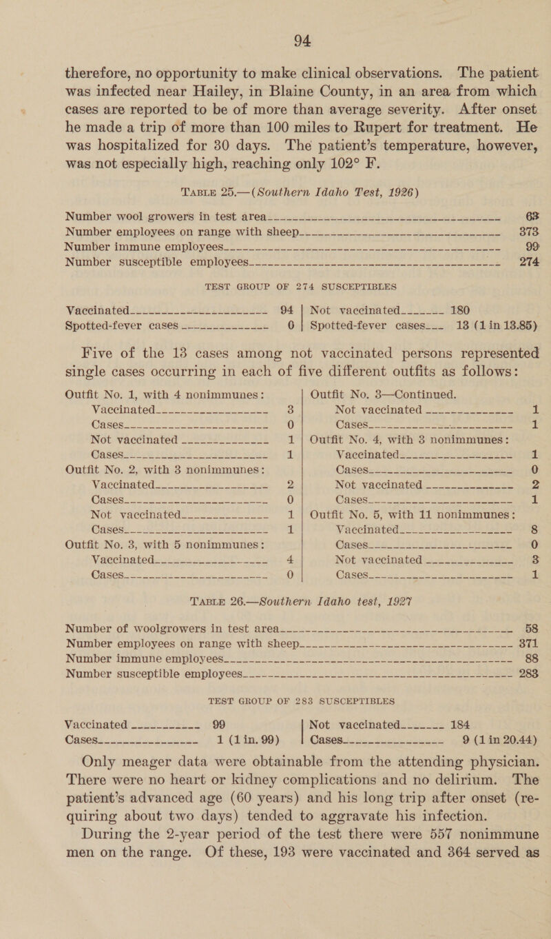 therefore, no opportunity to make clinical observations. The patient was infected near Hailey, in Blaine County, in an area from which cases are reported to be of more than average severity. After onset he made a trip of more than 100 miles to Rupert for treatment. He was hospitalized for 30 days. The patient’s temperature, however, was not especially high, reaching only 102° F. TABLE 25.—(Southern Idaho Test, 1926) Number. weel growers ih-test areas: ieee an eee eles wh eb eae 63 Number emploweesorm canze. with. sheep. .c 4.0 Ae 378 INwmpber TMmMMse 6NIDIDYVeGsR 1. =. cos ee et ee 99 Number SUSCEDNIDIe CmilOyece. oe eb ae oe ee TEST GROUP OF 274 SUSCEPTIBLES Waediiated o2u0 niin 94 | Not vaccinated_____~~ 180 Spotted-fever cases .--.-...-.--.+ 0 | Spotted-fever cases_.__™ 13 (1 in 13.85) Five of the 18 cases among not vaccinated persons represented single cases occurring in each of five different outfits as follows: Outfit No. 1, with 4 nonimmunes: Outfit No. 8—Continued. NACI OTOU. © ee ee ee 3 Not. yaCCinated. 2. 502.4 eee &gt; CMNOR ee os tee ee eee 0 ConGs— = 2 ee se ere eis ul Not Vacdmated 22s 3200 Ss 1 | Outfit No. 4, with 3 nonimmunes: @aseeu le be ee ee 1 Vaecinanteds 22s ko ee rere 1 Outfit No. 2, with 3 nonimmunes: Gas@Secc. i eet kee 0 VieiGeieteG oe es ee es 2 Not yaecingted..2- 22 es ke 2 COGS P et eee oh esd a ee 0 (COS CS wat oa ee 1 INOUE. Vaccinated... 2-28.22 1 | Outfit No. 5, with 11 nonimmunes: WARS. me fn PR Se as oe! 1 V a@CHHaved 2. ie Ea ee 8 Outfit No. 3, with 5 nonimmunes: @psee 6. 25 ple ee eee 0 VA collect c Reece eee Se ee + Not.-vaeeifiated ic) olen tS 3 Ol) ee. OR aA Per Aaa te 0 Bc) i ewe SMe eee? 1 TABLE 26.—Southern Idaho test, 1927 Number of woolerowers in, test, area. eo 2. =.. 8 ee a ee ee 58 Number enmployees On. range with «neem... 2S 2. ee ee 371 Nuinper imine emmy ees... os. on ee ee re 88 Number susceptible employees..s—-2.02.~ 2-22 LL ee eae 283 TEST GROUP OF 283 SUSCEPTIBLES Vaccinated? iste s 99 Not vaccinated______- 184 0: on 2 a ee ee 1 (1 in. 99) QASGB fs so dati cee as 9 (1 in 20.44) Only meager data were obtainable from the attending physician. There were no heart or kidney complications and no delirium. The patient’s advanced age (60 years) and his long trip after onset (re- quiring about two days) tended to aggravate his infection. During the 2-year period of the test there were 557 nonimmune men on the range. Of these, 193 were vaccinated and 364 served as