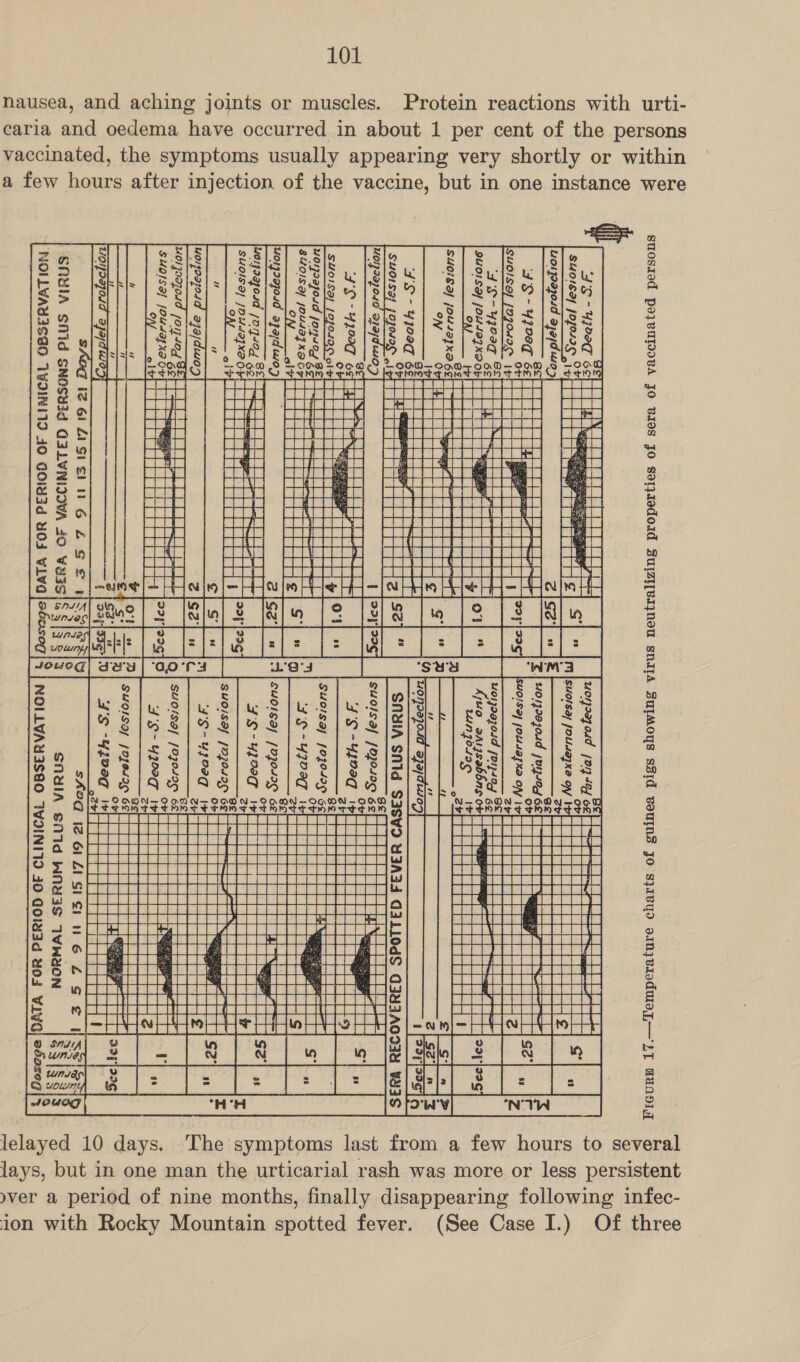 Protein reactions with urti- nausea, and aching joints or muscles. caria and oedema have occurred in about 1 per cent of the persons vaccinated, the symptoms usuall e In tance were hortly or with y appearing very s in one ins a few hours after injection of the vaccine, but so} | | ve Be a ost 4 S- 4zo8g 6el guo1sas jou e Ob aeaas getth SuciSeaf /0449]x9 OE On bes ey 1 | - OIdT § aS ie T op a uolpazoud pou sog SE suane SUOISP eee Ov Seana elti [TIT | 2 SSSSeSS0S00S0058 OTe Ser tt] PERE | 4 € ae here é fetes rf ‘) SPIIA YNIES| as ee t=} Ovi {| set ov | Tt ort | | Bens a4 oo eel | or _| eo SNUYIA SN1d WNUIS IWWYON  LT ado The symptoms last from a few hours to several lays, but in one man the urticarial rash was more or less persistent yver a period of nine months, finally disappearing following infec- lelayed 10 days. Of three (See Case I.) th Rocky Mountain spotted fever. 1On Wl