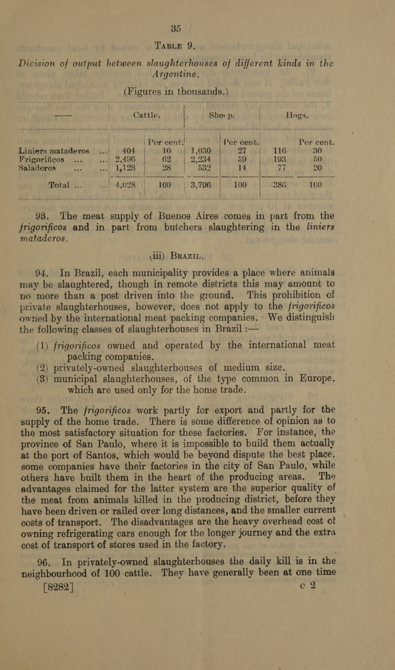 TABLE 9, Division of output between slaughterhouses of different kinds in the Argentine, (Figures in thousands.)        ma | \ 18 ——- Cattle. | Shee p. Hogs. | | | | Rl i | | Per cent. | Per cent. Per cent. Liniers mataderos. .... 404 | 10 »| 1,030. | 27 gilts 1116 30 F rigorificos dy heen | 62), 4, aye 59 193 50 Saladeros A Ny ee Pe +: a es DR ama = 14 4) 20 oe Total ... AP AUR 100s | 8,796 | = 100 386 160 | | |    93. ‘The meat supply of Buenos Aires comes in part from the frigorificos and in part from butchers slaughtering in the liniers mataderos. li) Brazim. 94. In Brazil, each municipality provides a place where animals may be slaughtered, though in remote districts this may amount to no more than a post driven into the ground. This prohibition of private slaughterhouses, however, does not apply to the frigorificos owned by the international meat packing companies. : We distinguish the following classes of slaughterhouses in Brazil :— (1) frigorificos owned and operated by the international meat packing companies. (2) privately-owned slaughterhouses of medium size. (8) municipal slaughterhouses, of the type common in Kurope, which are used only for the home trade. 95. The frigorificos work partly for export and partly for the supply of the home trade. There is some difference of opinion as to the most satisfactory situation for these factories. For instance, the province of San Paulo, where it is impossible to build them actually at the port of Santos, which would be beyond dispute the best place, some companies have their factories in the city of San Paulo, while others have built them in the heart of the producing areas. The advantages claimed for the latter system are the superior quality of the meat from animals killed in the producing district, before they have been driven or railed over long distances, and the smaller current costs of transport. The disadvantages are the heavy overhead cost of owning refrigerating cars enough for the longer journey and the extra eost of transport of stores used in the factory. 96. In privately-owned slaughterhouses the daily kill is in the neighbourhood of 100 cattle. They have generally been at one time
