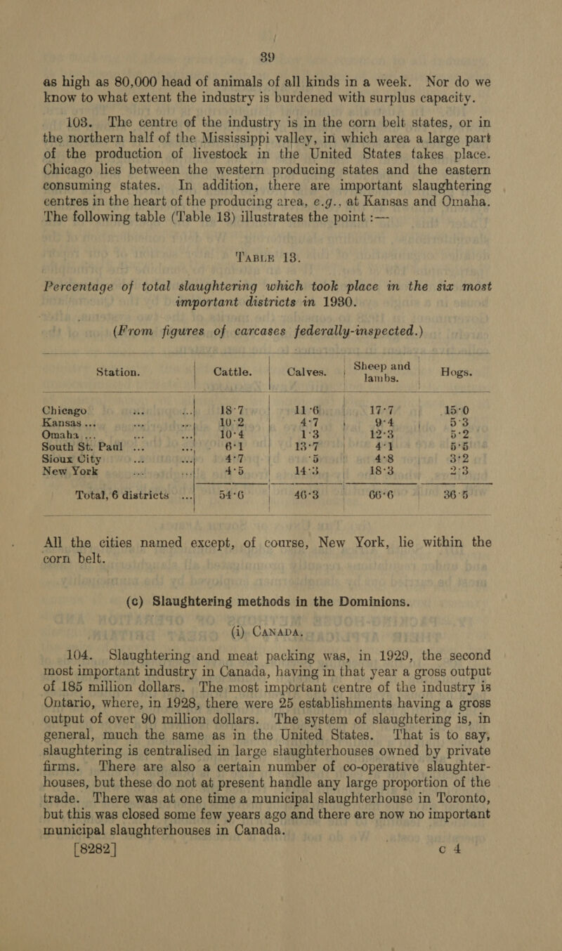 as high as 80,000 head of animals of all kinds in a week. Nor do we know to what extent the industry is burdened with surplus capacity. 103. The centre of the industry is in the corn belt states, or in the northern half of the 1 Mississippi valley, in which area a large part of the production of livestock in the United States takes place. Chicago lies between the western producing states and the eastern consuming states. In addition, there are important slaughtering centres in the heart of the producing area, e.g., at Kansas and Omaha. The following table (Table 18) illustrates the point :— TABLE 18. Percentage of total slaughtering which took place in the six most umportant districts in 1980. (From figures of carcases federally-imspected.)  | Sheep and |          Station. Cattle. | Calves. | fabs Hogs. Chieago | 18°7 11°6 17-7 it toro Kansas ... 10°2 4°7 9°4 0°73 Omaha ... 3 | 10°4 1°3 . 12°3 | 5:2. South St. Panl ... wie. Oe 13°7 4°1 5°5 Sioux City e- ctr 4°7 a) . 4°8 3°2 New York + Va 4°5 | 14°3 18°3 2is Total, 6 districts 5 | | emai Mba) &lt;hr lg i dD  All the cities named except, of course, New York, lie within the corn belt. (c) Slaughtering methods in the Dominions. (i) CANADA, 104. Slaughtering and meat packing was, in 1929, the second most important industry in Canada, having in that year a gross output of 185 million dollars. The most important centre of the industry is Ontario, where, in 1928, there were 25 establishments having a gross output of over 90 million dollars. The system of slaughtering is, in general, much the same as in the United States. That is to say, slaughtering is centralised in large slaughterhouses owned by private firms. There are also a certain number of co-operative slaughter- houses, but these do not at present handle any large proportion of the trade. There was at one time a municipal slaughterhouse in Toronto, but this was closed some few years ago and there are now no important municipal slaughterhouses in Canada. [8282] } ) c 4