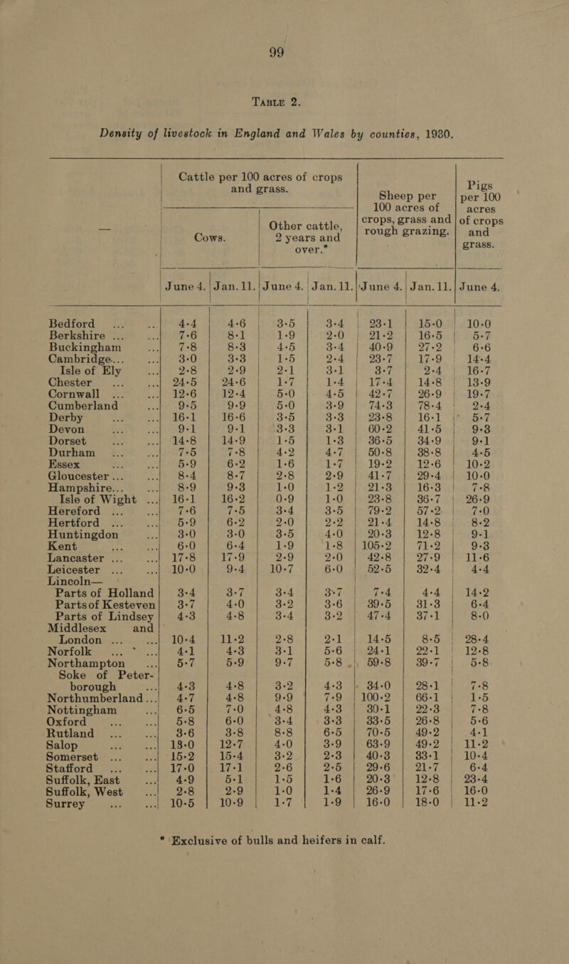 TABLE 2. Density of livestock in England and Wales by counties, 1930. Cattle per 100 acres of crops               Pigs and grass. Sieoo nas per 100 100 acres of acres . crops, grass an of crops is Cows. | Dycarsand | Tush grazing. | and over.* f grass. June 4. hb. 11.| June 4. ‘Jan. 11.| June 4, | Jan. 11.| June 4. | | / | | Bedford 4-4 | A-G | 43-6 3°4 | 238-1] 15-0 | 10-0 Berkshire ... 7-6 8-1 1-9 2-0 21-2 16-5 | 5-7 Buckingham 7:8 8+3 4+5 3°4 40-9 27-2 | 6:6 Cambridge... 3°0 3°3 1-5 2-4 23°7 -9 |} 14-4 Isle of Ely 2-8 2-9 2-1 3-1 3-7 2-4 | 16-7 Chester 24-5 24-6 °%) 17 1-4 17-4 14-8 | 138-9 Cornwall 12-6 12-4 5:0 4-5 42-7 26-9 | 19-7 Cumberland 9-5 9-9 5:0 3-9 74-3 78-4 2-4 Derby 16-1 16-6 3°5 3:3 23-8 16-1 5+7 Devon 9-1 9-1 3-3 3-1 60-2 41-5 | 938 Dorset 14-8 14-9 1-5 1:3 36°5 34:9; Ql Durham 7:+5 7°8 4-2 4-7 50-8 38-8 4:5 Essex 5-9 6-2 1-6 1-7 19-2 12-6 1082 Gloucester ... 8-4 8-7 2-8 2:9 | 41-7 29-4 | 10-0 Hampshire... 8-9 9-3 1-0 1-2 21-3 16:3 | 7-8 Isle of Wight 16-1 16-2 0-9 1-0 23-8 36:7 | 26-9 Hereford 7:6 7°5 3°4 3:5 79-2 57°2) | 7-0 Hertford 5-9 6-2 2-0 2-2 21-4 14-8. |. 8-2 Huntingdon | 3-0 3-0 3:5 4-0 20-3 12-8 | 9-1 Kent ay | 60 6-4 1-9 1-8 | 105-2 71-2 | 9-38 Lancaster ... 17-8 17-9 2-9 2-0 42-8 27-9 11-6 Leicester 10:0 9-4 10-7 6-0 52-5 32-4 | 4-4 Lincoln— Parts of Holland} 3-4 | 3°7 3:4 3°7 7-4 4-4 | 14-2 Partsof Kesteven| 3:7 4-0 3-2 3°6 39-5 31°3 6-4 Parts of Lindsey 4-3 4-8 3-4 8°25 a4 37-1 | 8-0 Middlesex and | . London ... veal 10-4 11-2 2-8 2-1 14-5 8-5 | 28-4 Norfolk ee Oe a | 4-3 3-1 5:6 24-1 22-1 | 12-8 Northampton ...,.|_—s_ 5:7 5-9 9-7 58 .|, 59-8 39:7 | 58 Soke of Peter- borough “1 Bead. 3-20] 4-38 1 BAD Pe 28.1 27.8 Northumberland...) 4:7 4-8 9-9 7-9 | 100-2 66-1 | 1-5 Nottingham wel 665 7-0 4:8 4-3 | 30-1 22-3 | 7-8 Oxford... i Bia de edo $9.4 fs SeBaess-5 | 2668 BG Rutland cue tO 3-8 8-8 6-5 70-5 49-2 i 4-] Salop eben O 12-7 4-0 3°9 63-9 49-2 | 11-2 Somerset ...| 15-2 15-4 3+2 2°3 40-3 83-1 ; 10-4 Stafford... era WATE 17-1 2-6 2-5 29-6 21-7 6-4 Suffolk, East Bae ar 5-1 1-5 1-6 20-3 12-8 | 23-4 Suffolk, West ..., 2-8 2-9 1-0 1-4 26-9 17-6 | 16-0 Surrey ...| 10-5 | 10-9 ey 1:9 | 16-0 | 18-0 | 11-2  * ‘Exclusive of bulls and heifers in calf.