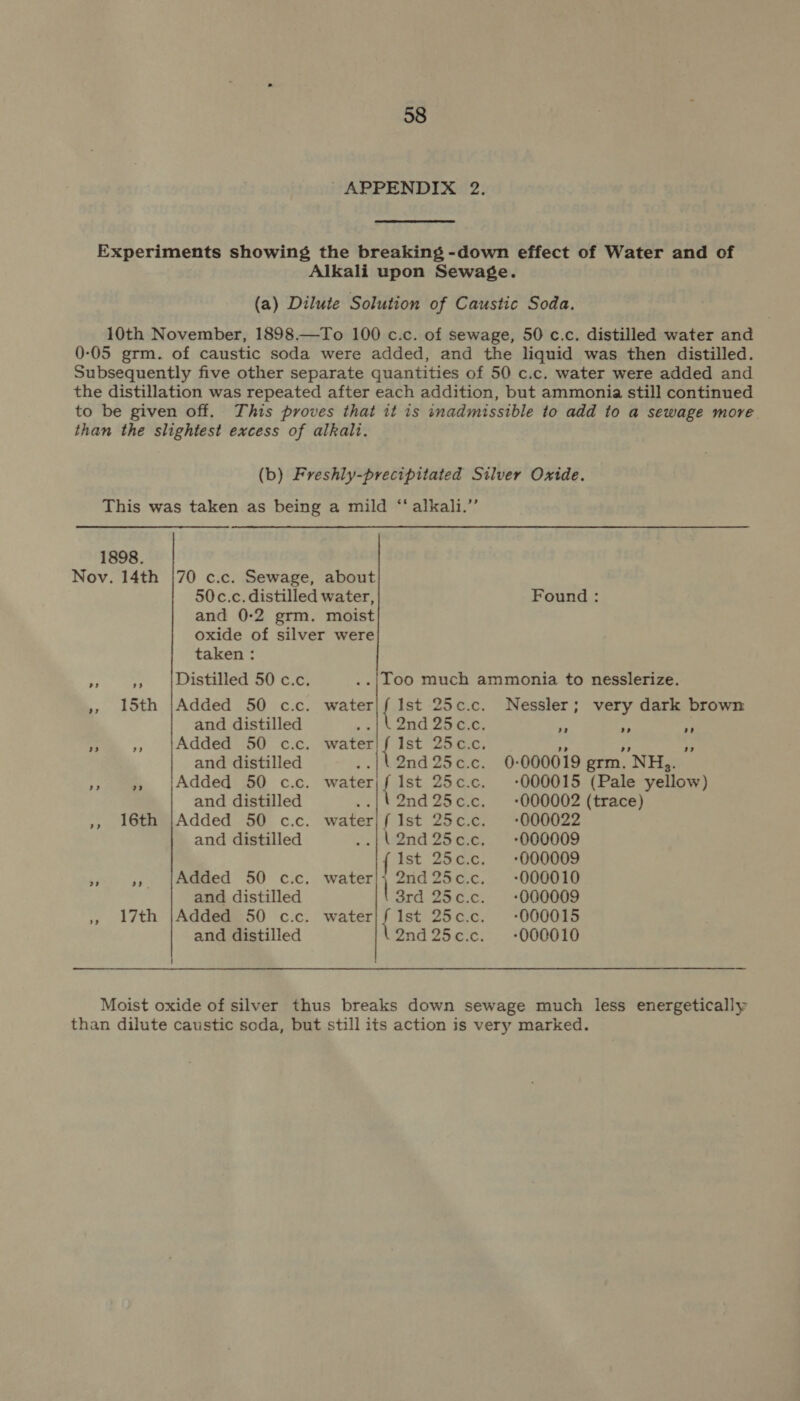 APPENDIX 2. Experiments showing the breaking -down effect of Water and of Alkali upon Sewage. (a) Dilute Solution of Caustic Soda. 10th November, 1898.—To 100 c.c. of sewage, 50 c.c. distilled water and 0-05 grm. of caustic soda were added, and the liquid was then distilled. Subsequently five other separate quantities of 50 c.c. water were added and the distillation was repeated after each addition, but ammonia still continued to be given off. This proves that it is inadmissible to add to a sewage more than the slightest excess of alkalt. (b) Freshly-precipitated Silver Oxide. This was taken as being a mild “‘ alkali.’’ 1898. Nov. 14th |70 c.c. Sewage, about 50c.c. distilled water, Found : and 0-2 grm. moist oxide of silver were taken : . 5 Distilled 50 c.c. ..|loo much ammonia to nesslerize. », 15th |Added 50 c.c. water oe 25c.c. Nessler; very dark brown and distilled 2nd Z5G.c, ae a 7 a Added 50 c.c. water { Ist 25e:c) “es ry ie and distilled ..| (2nd 25c.c. 0-000019 grm. NH. »» » |Added 50 c.c. water|f Ist 25c.c. -:000015 (Pale yellow) and distilled ..{\2nd25c.c. +000002 (trace) ,», 16th |Added 50 c.c. water/f Ist 25c.c. +-000022 and distilled ..|(2nd25c.c. -000009 { Ist 25c.c. -000009 S », |Added 50 c.c. water | 2nd 25c.c. -000010 and distilled 3rd 25c.c. +000009 ,, 17th |Added 50 c.c. water|/f 1st 25c.c. -000015 and distilled (2nd25c.c. -000010 Moist oxide of silver thus breaks down sewage much less energetically than dilute caustic soda, but still its action is very marked.