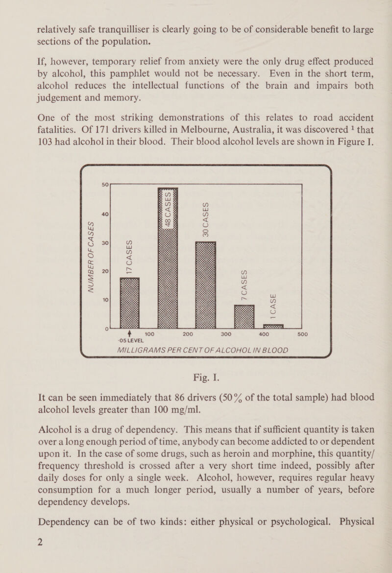 relatively safe tranquilliser is clearly going to be of considerable benefit to large sections of the population. If, however, temporary relief from anxiety were the only drug effect produced by alcohol, this pamphlet would not be necessary. Even in the short term, alcohol reduces the intellectual functions of the brain and impairs both judgement and memory. One of the most striking demonstrations of this relates to road accident fatalities. Of 171 drivers killed in Melbourne, Australia, it was discovered ! that 103 had alcohol in their blood. Their blood alcohol levels are shown in Figure I. 4 30CASES : CASES -05 LEVEL MILLIGRAMS PER CENT OF ALCOHOL IN BLOOD  Fig. I. It can be seen immediately that 86 drivers (50°% of the total sample) had blood alcohol levels greater than 100 mg/ml. Alcohol is a drug of dependency. This means that if sufficient quantity is taken over a long enough period of time, anybody can become addicted to or dependent upon it. In the case of some drugs, such as heroin and morphine, this quantity/ frequency threshold is crossed after a very short time indeed, possibly after daily doses for only a single week. Alcohol, however, requires regular heavy consumption for a much longer period, usually a number of years, before dependency develops. Dependency can be of two kinds: either physical or psychological. Physical