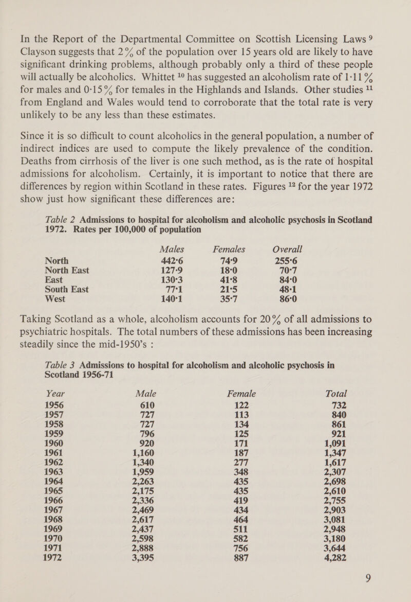 In the Report of the Departmental Committee on Scottish Licensing Laws ? Clayson suggests that 2° of the population over 15 years old are likely to have significant drinking problems, although probably only a third of these people will actually be alcoholics. Whittet 1° has suggested an alcoholism rate of 1:11% for males and 0-15 % for temales in the Highlands and Islands. Other studies 14 from England and Wales would tend to corroborate that the total rate is very unlikely to be any less than these estimates. Since it is so difficult to count alcoholics in the general population, a number of indirect indices are used to compute the likely prevalence of the condition. Deaths from cirrhosis of the liver is one such method, as is the rate of hospital admissions for alcoholism. Certainly, it is important to notice that there are differences by region within Scotland in these rates. Figures !* for the year 1972 show just how significant these differences are: Table 2 Admissions to hospital for alcoholism and alcoholic psychosis in Scotland 1972. Rates per 100,000 of population Males Females Overall North 442°6 74:9 255°6 North East 127°9 18°0 10°7 East 130°3 41°8 84°0 South East 771 21°5 48-1 West 140°1 35°7 86°0 Taking Scotland as a whole, alcoholism accounts for 20% of all admissions to psychiatric hospitals. The total numbers of these admissions has been increasing steadily since the mid-1950’s : Table 3 Admissions to hospital for alcoholism and alcoholic psychosis in Scotland 1956-71 Year Male Female Total 1956 610 122 732 1957 tah 113 840 1958 Tay 134 861 1959 796 125 921 1960 920 171 1,091 1961 1,160 187 1,347 1962 1,340 277 1,617 1963 1,959 348 2,307 1964 2,263 435 2,698 1965 2,175 435 2,610 1966 2,336 419 2,755 1967 2,469 434 2,903 1968 2,617 464 3,081 1969 2,437 511 2,948 1970 2,598 582 3,180 1971 2,888 756 3,644 1972 3,395 887 4,282