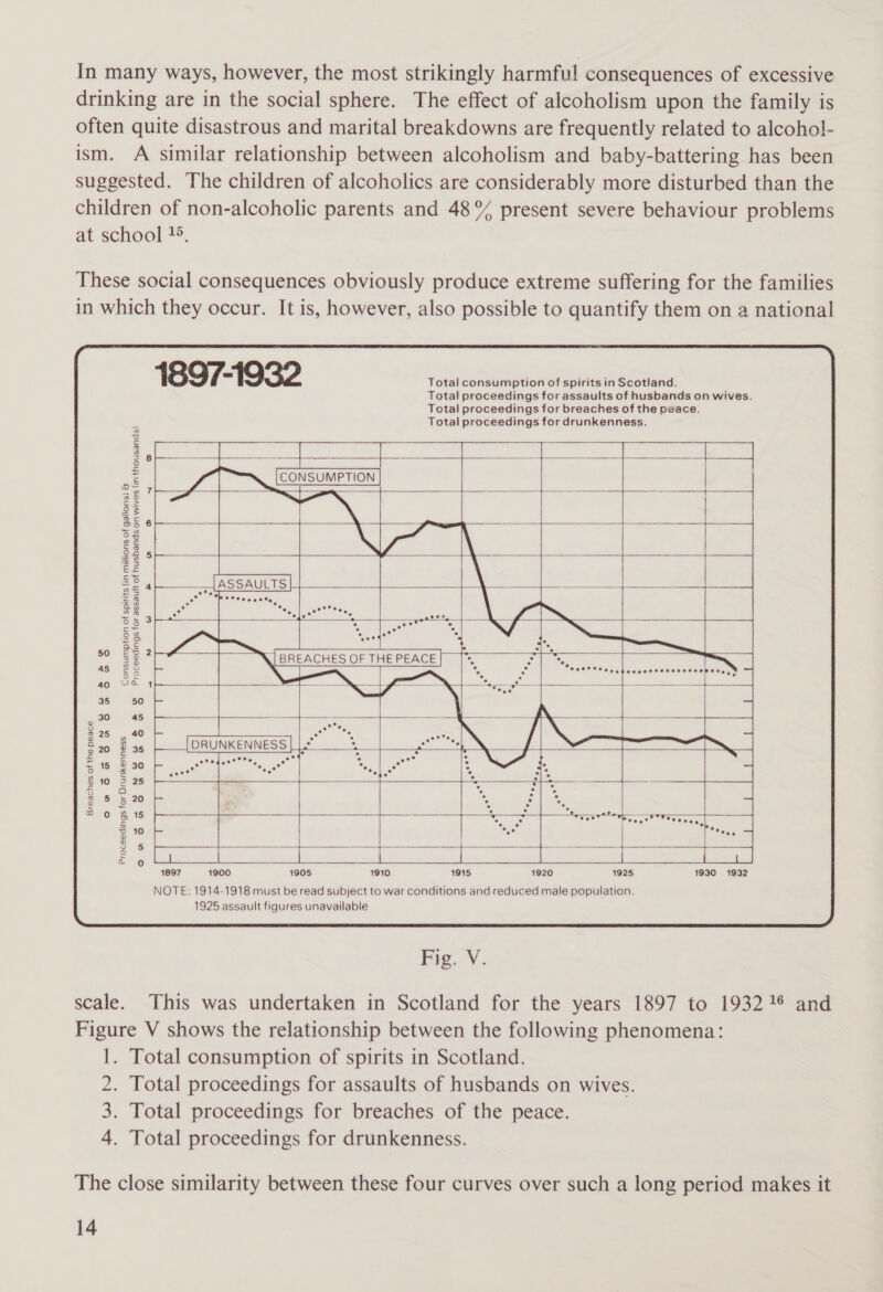 In many ways, however, the most strikingly harmful consequences of excessive drinking are in the social sphere. The effect of alcoholism upon the family is often quite disastrous and marital breakdowns are frequently related to alcohol- ism. A similar relationship between alcoholism and baby-battering has been suggested. The children of alcoholics are considerably more disturbed than the children of non-alcoholic parents and 48% present severe behaviour problems at school 15. These social consequences obviously produce extreme suffering for the families in which they occur. It is, however, also possible to quantify them on a national Total consumption of spirits in Scotland. Total proceedings for assaults of husbands on wives. Total proceedings for breaches of the peace. Total proceedings for drunkenness.    CONSUMPTION      ASSAULTS      Proceedings for assault of husbands on wives (in thousands)          Breaches of the peace  Sa oa Ow a oOo   Proceedings for Drunkenness 1897 1900 1905 1910 1915 1920 1925 1930 1932 NOTE: 1914-1918 must be read subject to war conditions and reduced male population. 1925 assault figures unavailable  Fig. V. scale. This was undertaken in Scotland for the years 1897 to 193218 and Figure V shows the relationship between the following phenomena: 1. Total consumption of spirits in Scotland. 2. Total proceedings for assaults of husbands on wives. 3. Total proceedings for breaches of the peace. 4. Total proceedings for drunkenness. The close similarity between these four curves over such a long period makes it