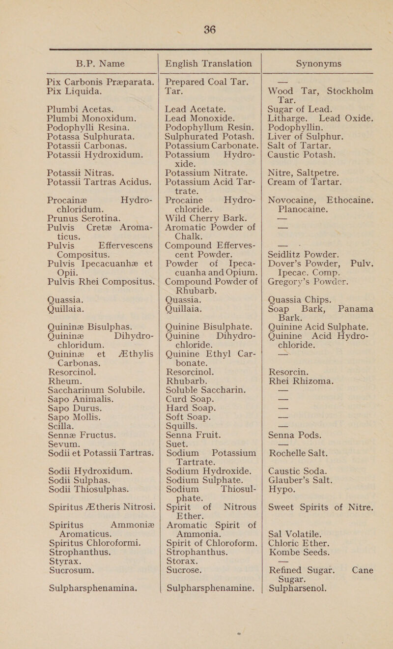  B.P. Name Pix Liquida. Plumbi Acetas. Plumbi Monoxidum. Podophylli Resina. Potassa Sulphurata. Potassii Carbonas. Potassii Hydroxidum. Potassit Nitras. Potassii Tartras Acidus. Procainze chloridum. Prunus Serotina. Hydro- Pulvis Crete Aroma- ticus. Pulvis Effervescens Compositus. Pulvis Ipecacuanhe et Quassia. Quillaia. Quinine Bisulphas. Quinine Dihydro- chloridum. Quinine et /£thylis Carbonas. Resorcinol. Rheum. Saccharinum Solubile. Sapo Animalis. Sapo Durus. Sapo Mollis. Scilla. Senne Fructus. Sevum. Sodii et Potassii Tartras. Sodii Hydroxidum. Sodii Sulphas. Sodii Thiosulphas. Spiritus Ammonize Aromaticus. Spiritus Chloroformi. Strophanthus. Styrax. Sucrosum. Sulpharsphenamina.  English Translation Mare Lead Acetate. Lead Monoxide. Podophyllum Resin. Sulphurated Potash. Potassium Hydro- xide. Potassium Nitrate. Potassium Acid Tar- trate. Hydro- Procaine chloride. Wild Cherry Bark. Aromatic Powder of Chalk. Compound Efferves- cent Powder. Powder of Ipeca- cuanha and Opium. Compound Powder of Rhubarb. Quassia. Quillaia. Quinine Bisulphate. Quinine Dihydro- chloride. Quinine Ethyl Car- bonate. Resorcinol. Rhubarb. Soluble Saccharin. Curd Soap. Hard Soap. Soft Soap. Squills. Senna Fruit. Suet. Sodium Potassium Tartrate. Sodium Hydroxide. Sodium Sulphate. Sodium Thiosul- phate. Spirit of Nitrous Ether. Aromatic Spirit of Ammonia. Spirit of Chloroform. Strophanthus. Storax. Sucrose. Sulpharsphenamine. Synonyms Wood Tar, Stockholm ar. Sugar of Lead. Litharge. Lead Oxide. Podophyllin. Liver of Sulphur. Salt of Tartar. Caustic Potash. Nitre, Saltpetre. Cream of Tartar. Novocaine, Ethocaine. Planocaine. Seidlitz Powder. Dover’s Powder, Ipecac. Comp. Gregory’s Powder. Pulv. Quassia Chips. Soap. Bark, Bark. Quinine Acid Sulphate. Quinine Acid Hydro- chloride. Panama Resorcin. Rhei Rhizoma. Senna Pods. Rochelle Salt. Caustic Soda. Glauber’s Salt. Hypo. Sweet Spirits of Nitre. Sal Volatile. Chloric Ether. Kombe Seeds. Refined Sugar. Sugar. Sulpharsenol. Cane