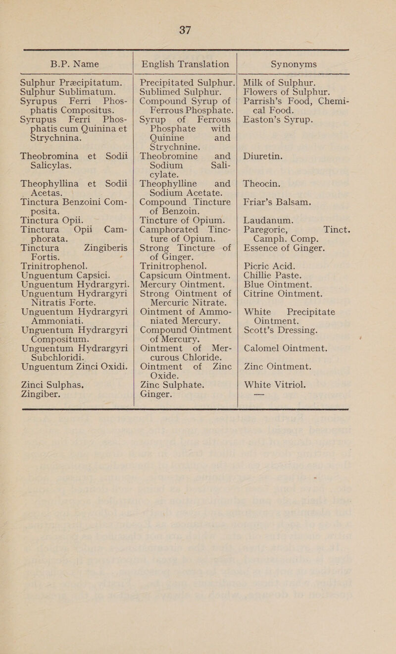  B.P. Name  Sulphur Sublimatum. Syrupus Ferri Phos- phatis Compositus. Syrupus Ferri Phos- phatis cum Quinina et Strychnina. Theobromina et Sodii Salicylas. Theophyllina et Sodii _ Acetas. Tinctura Benzoini Com- posita. Tinctura Opii. Tinctura Opii phorata. Tinctura Fortis. Trinitrophenol. Unguentum Capsici. Cam- Zingiberis Unguentum Hydrargyri Nitratis Forte. Unguentum Hydrargyri Ammoniati. Unguentum Hydrargyri Compositum. Unguentum Hydrargyri Subchloridi. Unguentum Zinci Oxidi. Zinci Sulphas. Zingiber.  English Translation Sublimed Sulphur. Compound Syrup of Ferrous Phosphate. Syrup of Ferrous Phosphate with Quinine and Strychnine. Theobromine and Sodium Sali- cylate. Theophylline and Sodium Acetate. Compound Tincture of Benzoin. Tincture of Opium. Camphorated Tinc- ture of Opium. Strong Tincture of of Ginger. Trinitrophenol. Capsicum Ointment. Mercury Ointment. Strong Ointment of Mercuric Nitrate. Ointment of Ammo- niated Mercury. Compound Ointment of Mercury. Ointment of Mer- curous Chloride. Ointment of Zinc Oxide. Zinc Sulphate. Ginger.   Synonyms Milk of Sulphur. Flowers of Sulphur. Parrish’s Food, Chemi- cal Food. Easton’s Syrup.  Diuretin. Theocin. Friar’s Balsam. Laudanum. Paregoric, Camph. Comp. Essence of Ginger. Picric Acid. Chillie Paste. Blue Ointment. Citrine Ointment. Tinct. White __ Precipitate Ointment. Scott’s Dressing. Calomel Ointment. Zinc Ointment. White Vitriol. 