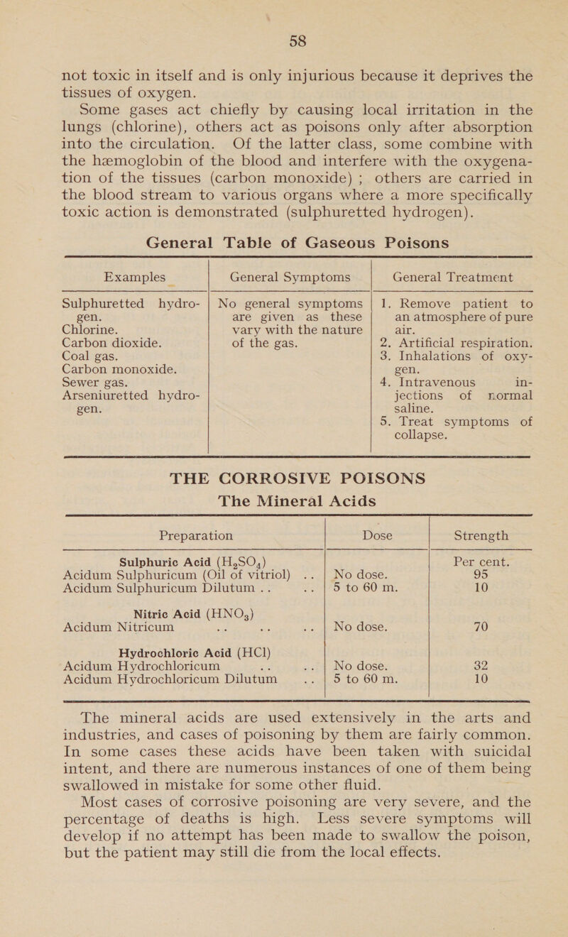 not toxic in itself and is only injurious because it deprives the tissues of oxygen. Some gases act chiefly by causing local irritation in the lungs (chlorine), others act as poisons only after absorption into the circulation. Of the latter class, some combine with the hemoglobin of the blood and interfere with the oxygena- tion of the tissues (carbon monoxide) ; others are carried in the blood stream to various organs where a more specifically toxic action is demonstrated (sulphuretted hydrogen). General Table of Gaseous Poisons       Examples © General Symptoms General Treatment Sulphuretted hydro- | No general symptoms | 1. Remove patient to gen. are given as_ these an atmosphere of pure Chlorine. vary with the nature air: Carbon dioxide. of the gas. 2. Artificial respiration. Coal gas. . Inhalations of oxy- Carbon monoxide. gen. Sewer gas. . Intravenous in- Arseniuretted hydro- jections of normal gen. saline. 5. Treat symptoms of collapse. THE CORROSIVE POISONS The Mineral Acids Preparation Dose Strength Sulphuric Acid (H,SO,) Percent. Acidum Sulphuricum (Oil of My No dose. 95 Acidum Sulphuricum Dilutum . 5 to 60 m. 10 Nitric Acid UN.) Acidum Nitricum ahs No dose. 70 Hydrochloric Acid (HCl) Acidum Hydrochloricum No dose. 32 Acidum Hydrochloricum Dilutum 5 to 60 m. 10  The mineral acids are used extensively in the arts and industries, and cases of poisoning by them are fairly common. In some cases these acids have been taken with suicidal intent, and there are numerous instances of one of them being swallowed in mistake for some other fluid. Most cases of corrosive poisoning are very severe, and the percentage of deaths is high. Less severe symptoms will develop if no attempt has been made to swallow the poison, but the patient may still die from the local effects.