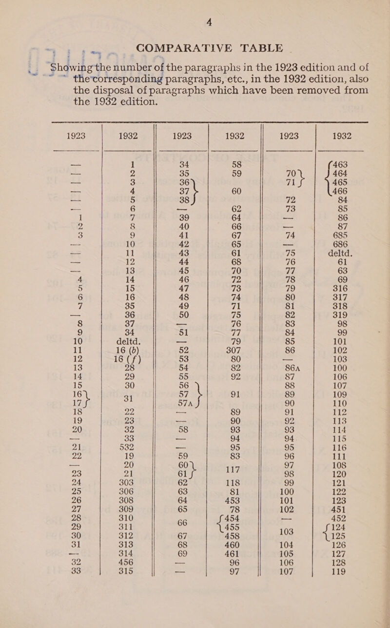 4 COMPARATIVE TABLE Showing the number of the paragraphs in the 1923 edition and of ~ ™ the’corresponding paragraphs, etc., in the 1932 edition, also the disposal of paragraphs which have been removed from the 1932 edition. &amp; =~     1923 1932 1923 1932 1923 1932 ae 1 34 58 463 = 2 35 59 70 464 af 3 36 71 465 aS 4 37 60 466 et 5 38 72 84 = 6 = 62 73 85 1 | 39 64 = 86 2 8 40 66 = 87 3 9 41 67 74 685 ae 10 42 65 = 686 i= 11 43 61 75 deltd at 12 44 68 76 61 — 13 45 70 77 63 4 14 46 72 78 69 5 15 47 73 79 316 6 16 48 74 80 317 7 35 49 Fi 81 318 es 36 50 75 82 319 8 37 — 76 83 98 9 34 51 77 84 99 10 deltd = 79 85 101 11 16 (b) 52 307 86 102 12 16 (f) 53 80 -_ 103 13 2 54 82 86a 100 14 29 55 92 87 106 15 30 56 88 107 16 - 57 91 89 109 17 57A 90 110 18 22 = 89 91 112 19 23 = 90 92 113 20 32 58 93 93 114 — 33 ae 94 94 115 a 532 — 95 95 116 22, 19 5 83 96 111 ae 20 60 ae 97 108 23 21 61 98 120 24 303 62 118 99 121 25 306 63 81 100 122 26 308 64 453 101 123 27 309 65 78 102 451 28 310 en 454 we 452 29 311 455 ioe 124 30 312 67 458 125 31 313 68 460 104 126 = 314 69 461 105 127 32 456 == 96 106 128 33 315 — 97 107 119