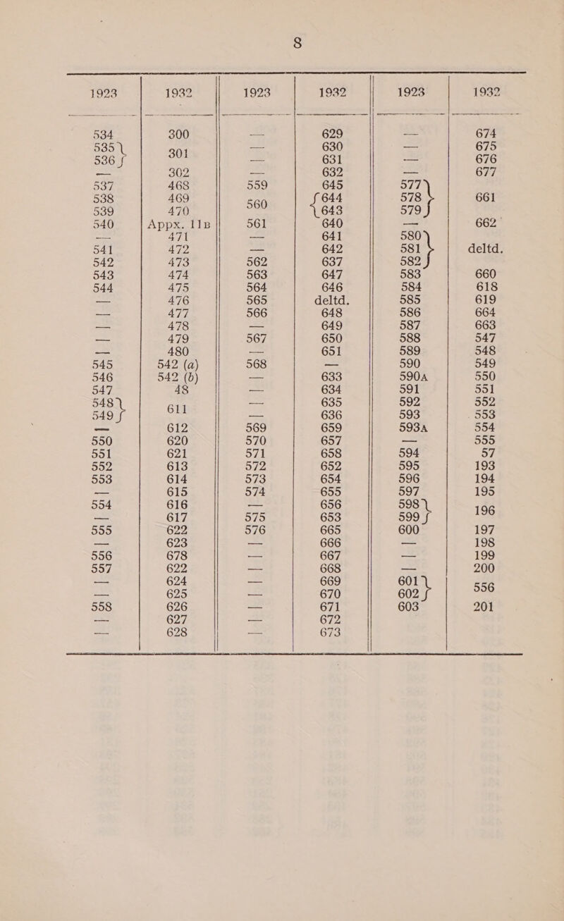          1923 1932 1923 | 1932 | 1923 1932 534 300 = 629 a 674 535. 301 ea 630 =a 675 536 f a 631 = 676 = 302 = 632 a= 677 537 468 559 645 577 538 469 560 644 578 661 539 470 2 643 579 540 Appx. I1B 561 640 — 662 — 471 — 641 580 541 472 = 642 581 deltd. 542 473 562 637 582 543 474 563 647 583 660 544 475 564 646 584 618 —_ 476 565 deltd. 585 619 Shee Pi 566 648 586 664 &lt;— 478 a. 649 587 663 oo 479 567 650 588 547 — 480 ae 651 589 548 545 542 (a) 568 = 590 549 546 542 (b) =e 633 | = 5904 550 547 48 ss 634 591 551 548). 611 oe 635 592 552 549 f Sass 636 593 553 — 612 569 659 5934 554 550 620 570 657 == 555 551 621 571 658 594 57 552 613 572 652 595 193 553 614 573 654 596 194 — 615 574 655 597 195 554 616 ae 656 598). 196 a 617 575 653 599 555 622 576 665 600 197 = 623 = 666 — 198 556 678 = 667 ms 199 557 622 a= 668 a, 200 aan 624 =. 669 601 556 a 625 ae 670 602 558 626 aes 671 603 201 — 627 =  — 628 673