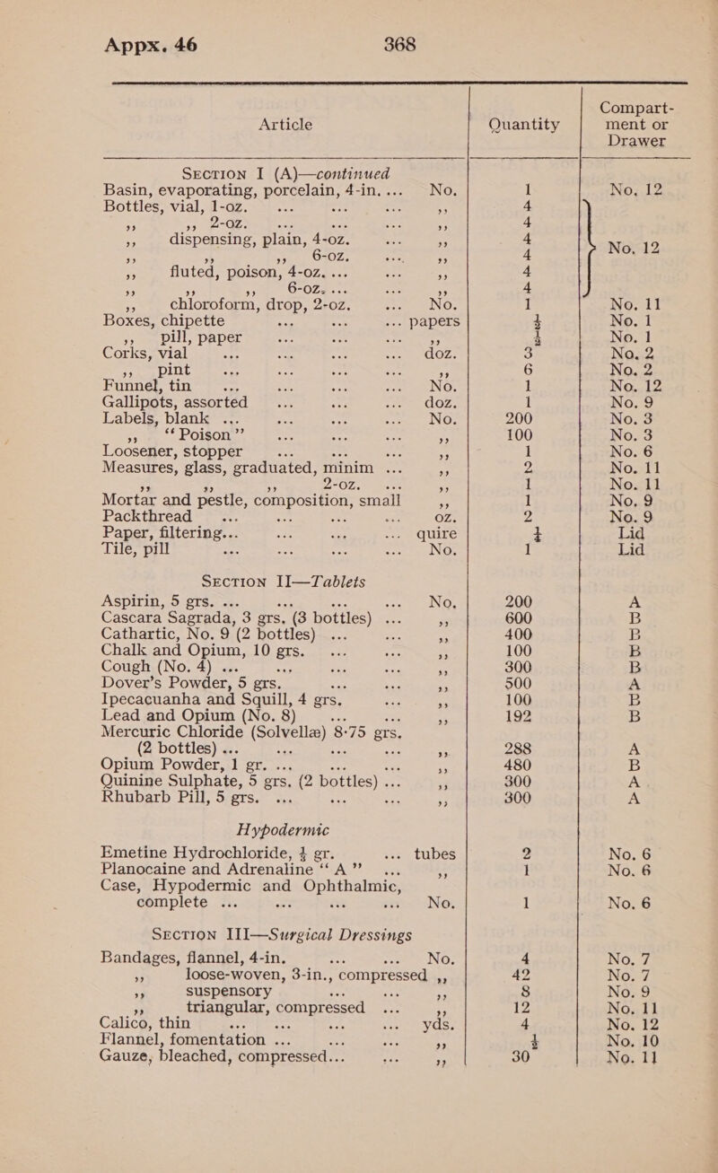   Compart- Article Quantity ment or Drawer Section I (A)—continued Basin, evaporating, Bore 4-in. &gt;... &gt;No. 1 No, 12 Bottles, vial, 1-oz. ees ‘ a - 4 es 99 2-Z. wee ee if 4 He dispensing, plain, 4-oz. ae os 4 a Fee goon aetaene 4 No, 12 5 fluted, poison, 4-oz. nee . 4 - 6-07. . ae o 45 chloroform, SSS 2-02. cy NO; 1 No. 11 Boxes, chipette A on ... papers 4 No. 1 mee Pills Peper 35% en aise 4 No. 1 Corks, vial He aa re See CLO: 3 No, 2 ee Lt ee - oom Sas 6 No. 2 Funnel, tin am oh ete ee elN GO; 1 No. 12 Gallipots, assorted... pz: fe LOZ: 1 No. 9 Labels, blank ... re oe NO: 200 No. 3 tee POIsOn. te ante a &gt;; 100 No. 3 Loosener, stopper ee be 1 No. 6 Measures, glass, graduated, minim hon As 2, No. 11 B= OZ dite a 1 No. 11 Mortar and pestle, composition, small 5 1 No. 9 Packthread_ ... an ae OZ. 2 No. 9 Paper, AER S = ne ... quire } Lid Tile, pill &lt;— eae doen aye 1 Lid Section II]—Tablets Aspirin, 5 ers. .. No, 200 A Cascara Sagrada, = ars, C bottles) . x 600 B Cathartic, No. 9 (2 bottl @S) +3... a a 400 B Chalk and Opium, 10 is ee, es = 100 B Cough (No. 4) ... ea oa ne 300 B Dover’s Powder, 5 ers, Sed = 900 A Ipecacuanha and Squill, 4 ers, Sa Be 100 B Lead and Opium (No. 8) 43 192 B Mercuric Chloride (Solvella) § 8°75 ers. (2 bottles) ... mi 288 A Opium Powder, 1 gr. - 480 B Quinine Sulphate, 5 ors, (2 bottles) . 3 300 A Rhubarb Pill, 5 grs. ... 7 _ 300 A Hypodermic Emetine Hydrochloride, + gr. ... tubes 2 No. 6 Planocaine and Adrenaline “A”. 3 1 No. 6 Case, Hypodermic and | Ophthalmic, complete tts No. 1 No. 6 SECTION I]I—Surgical Dressings Bandages, flannel, 4-in. se No. 4 No. 7 ¥ loose-woven, 3-in. , compressed , 42 No. 7 - suspensory gee Me 8 No. 9 is triangular, compressed ah a iz No. 11 Calico, thin  8 cee OS. 4 No. 12 Flannel, fomentation ... : Arse - 4 No. 10 Gauze, bleached, compressed... cee ¥ 30 Livtes Gs rd