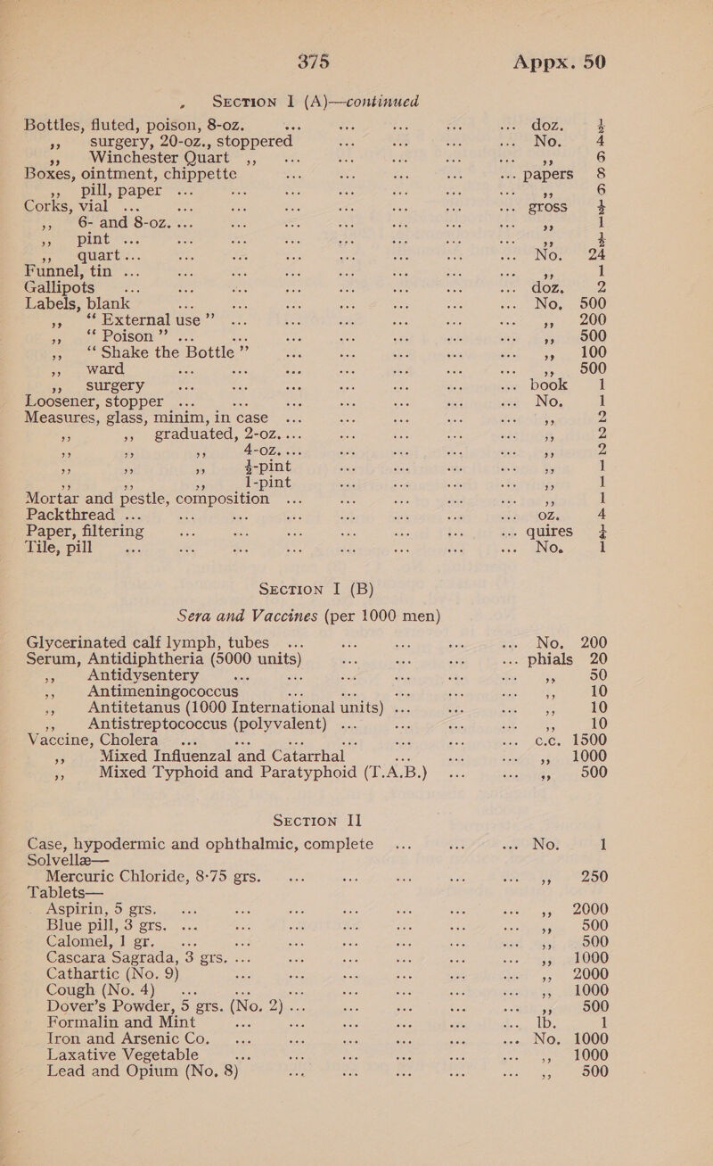 - section I (A)—continued Bottles, fluted, poison, 8-oz. be a surgery, 20-oz., stoppered | », Winchester Quart eae Boxes, ointment, chippette », pull, paper Corks, vial ... », §6- and 8-oz. Di, bint Brome Wega oae Funnel, tin ... Gallipots Labels, blank tee teins External use. pee ee OISOT », ~°' Shake the Bottle ” » ward : ‘ surgery Loosener, stopper : Measures, glass, minim, in ‘case... Me is eraduated, 2-0Z... es * 4-0Z.... 2? 9 ” 37 pint <3 1-pint Mortar and pestle, pou aon Packthread . ae Paper, filtering Tile, pill fe SEcTION I (B) Sera and Vaccines (per 1000 men) Glycerinated calf lymph, tubes ... Serum, Antidiphtheria (5000 mats ee Antidysentery é oe Antimeningococcus poe 3 Antitetanus (1000 International units) iar is Antistreptococcus (polyvalent) Vaccine, Cholera a Mixed Influenzal ‘and Catarrhal — , Mixed Typhoid and Paratyphoid (T. ie ) Section II Case, hypodermic and ophthalmic, complete Solvella— Mercuric Chloride, 8-75 grs. Tablets— Aspirin, 5 grs. Blue pill, 3 grs. Calomel, 1 of.) ac. it Cascara Sagrada, 3 grs. ... Cathartic (No. 9) Cough (No.4)... aa ae Dover’s Powder, 5 ers. (No. 2) ... Formalin and Mint as Iron and Arsenic Co. Laxative Vegetable : Lead and Opium (No, 8) doz. 4 No. 4 ae - 6 ... papers 8 ; . 6 . gross 4 » 1 99 $ No. 24 a7 1 doz. 2, No, 500 » 200 », 900 », 100 =A », 900 . book 1 No. 1 9? 2 9 2 a9 2 : 1 D 1 . 1 OZ 4 . quires jf No. 1 an ANOw. OO ... phials 20 or 50 A, 10 ro 10 o 10 c.c. 1500 », 1000 . 500 No. 1 3 250 », 2000 ms 500 . 500 », 1000 ,, 2000 », 1000 Pe 500 lb. 1 No. 1000 ,, 1000 a 500