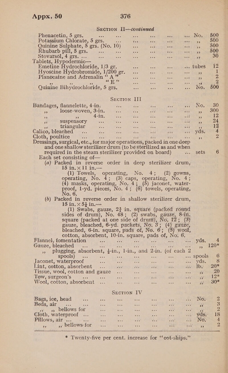 SECTION I]—continued Phenacetin, 5 grs. Mee i ers ae 4a Potassium Chlorate, 5 ers. bea Quinine Sulphate, 5 grs. (No. 10) Rhubarb pill, 5 grs, ae Stovarsol, 4 grs. ... Tablets, Hypodermic— Emetine Hydrochloride, 1/3 gr. Hyoscine Hydrobromide, 1/200 gr. Planocaine and Adrenalin ‘‘ A” Cee ace Quinine Bihydrochloride, 5 gers. SEcTION III Bandages, flannelette, 4-in. a loose-woven, 3-in. 9) be) 4- -in. 4 suspensory triangular Calico, bleached Cloth, poultice ; Dressings, surgical, etc., for major operations, Hacked i in one deep and one shallow sterilizer drum (to be sterilized as and when required in the steam sterilizer provided on board) : Each set consisting of— (a) Packed in reverse order in deep sterilizer drum, 15 in. x 11 in.— (1) Towels, operating, No. 4; (2) gowns, operating, No. 4; (3) caps, operating, No. 4; (4) masks, operating, No. 4; (5) jaconet, water- prooks l-yd, pieces, No. 4; (6) towels, operating, (6) Packed in reverse order in shallow sterilizer drum, 5 in, x 54 in.— (1) Swabs, gauze, 2? in. square (packed round sides of drum), No. 48 ; (2) swabs, gauze, 8-in. square (packed at one side of etree No. EZ; (3) gauze, bleached, 6-yd. packets, No. (4) gauze, bleached, 6-in. square, pads of, No. “6 (5) wool, cotton, absorbent, 10-in, eqs ors of, No. 6, Flannel, fomentation . Gauze, bleached : oer. » plugging, absorbent, 4 $-in., [: -in., “and 2-in. (of each 2 spools) BE oa a Jaconet, waterproof Lint, cotton, absorbent Tissue, wool, cotton and Sos Tow, surgeon’s Wool, cotton, absorbent SECTION IV Bags, ice, head Beds, air , 9» ~~ 9y_:~Dellows for Cloth, waterproof Pillows, air... a », bellows for  * Twenty-five per cent. increase for ‘‘cot-ships.”’ 9% 3) we, No. sets 93 yds. Ib. ” No. 9) 500 4 G 8 20* 20 125 30* — NON wh