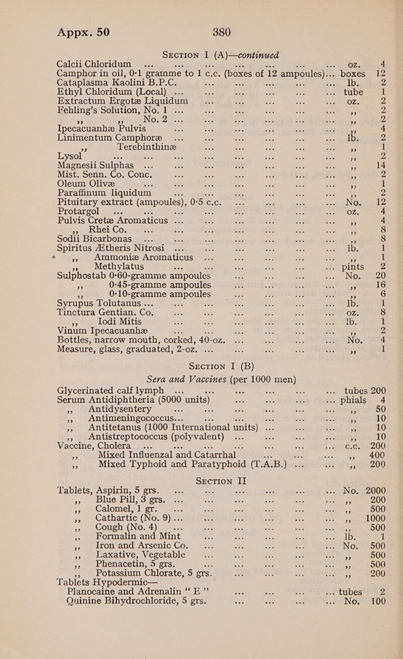 Section I (A)—continued Calcii Chloridum Cataplasma Kaolini B.P.C. Ethyl Chloridum (Local) Extractum Ergote Liquidum Fehling’s Solution, N 2 an Ipecacuanhe Dalviee® Linimentum Camphore Bx ees ents Lysol sie 2 aes Sulphas Mist. Senn. Co. Conc. Oleum Olive “3 Paraffinum liquidum a Pituitary extract (ampoules), USOrc.C, Protargol ... +, $35 Pulvis Cretz Aromaticus an », Rhei Co. a &lt;&lt;, Sodii Bicarbonas_ ... Spiritus Ztheris Nitrosi » Ammonize Aromaticus Methylatus m Sulphostab 0-60-gramme ampoules i 0-45-gramme ampoules 5 0-10-gramme ee Syrupus Tolutanus . bis Tinctura Gentian. co [ Todi Mitis Vinum Ipecacuanhz Bottles, narrow mouth, corked, 40- -OZ. Measure, glass, graduated, 2-02. SEecTIoNn I (B) Sera and Vaccines (per 1000 men) Glycerinated calflymph ... Serum Antidiphtheria (5000 units) » Antidysentery sas : ,, Antimeningococcus... ate , Antitetanus (1000 International units) a ,, Antistreptococcus (polyvalent) Vaccine, Cholera iia es Mixed Influenzal ‘and Catarrhal — his ‘4 Mixed Typhoid and Paratyphoid (T. A.B. low x SEcTIOoN II Tablets, Aspirin, 5 grs. : He » Blue Pill, 3 grs. », Calomel, 1 er. ; Cathartic (No. 9). », Cough (No. 4) a ,. Formalin and Mint » Iron and Arsenic Co. », Laxative, Vegetable ;, Phenacetin, 5 grs. Potassium Chlorate, 5 ers. Tablets Hypodermic— Planocaine and Adrenalin ‘‘ E ” Quinine Bihydrochloride, 5 grs. OZs 4 boxes 12 Ib. 2 tube 1 OZ 2 o 2 2 2 9 4 Ib. 2 ry 1 ere 33 14 3 2 2 1 in 2 No 12 OZ. 4 3%) 4 &gt;? 8 . 8 lb. 1 Soe ey 1 on pints oGs No. 20 cca be 3? 6 Ib. 1 OZ. 8 lb, 1 3? 2 No, 4 33 1 ... tubes 200 . phials 4 L 50 = 10 a 10 5 10 c.c, 200 » 400 spare Z00 No. 2000 sf 200 . 500 », 1000 if 500 lb. J No. 500 - 500 a 500 - 200 ... tubes 2 F o. 100