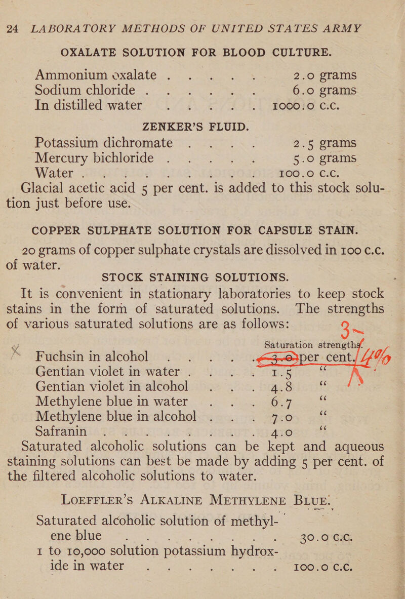 OXALATE SOLUTION FOR BLOOD CULTURE. Ammonium oxalate ...- 4.5.0 3 2.0 grams Socata CHIOTIGe: a ay ee 6.0 grams In distilled water: 1/2. «/47h 1 pogele cc. ZENKER’S FLUID. Potassium dichromate . . .. . 2.5 grams Nercury dehioride 52.4 ye 5.0 grams Water .FGil 3 Diz TOS .0 CC: Glacial acetic acid 5 per cent. is added to this stock solu- tion just before use. COPPER SULPHATE SOLUTION FOR CAPSULE STAIN. 20 grams of copper sulphate crystals are dissolved in 100 c.c. of water. STOCK STAINING SOLUTIONS. It is convenient in stationary laboratories to keep stock stains in the form of saturated solutions. The strengths of various saturated solutions are as follows: “ Fuchsin in alcohol Gentian violet in water . Gentian violet in alcohol Methylene blue in water Methylene blue in alcohol Safranin Saturated alcoholic solutions can be kept and aqueous staining solutions can best be made by adding 5 per cent. of the filtered alcoholic solutions to water.  LOEFFLER’S ALKALINE METHYLENE BLUE. Saturated alcoholic solution of methyl-_ ene blue -. » 20. OCs 1 to 10,000 solution potassium hydrox- ide in: Wate? . a A Oe ror