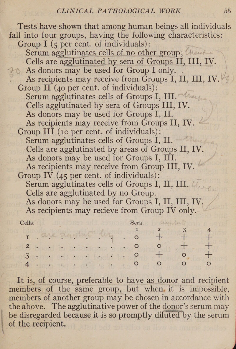 Tests have shown that among human beings all individuals fall into four groups, having the following characteristics: Group I (5 per cent. of individuals): 3 Serum agglutinates cells of no other group; Cells are agglutinated by sera of Groups I, IIL, IV. }~ As donors may be used for Group I only. As recipients may receive from Groups i ig IIT, Iv. ! Group II (40 per cent. of individuals): Serum agglutinates cells of Groups I, III.” Cells agglutinated by sera of Groups ITI, IV. As donors may be used for Groups I, II. As recipients may receive from Groups II, IV. » Group III (1o per cent. of individuals): Serum agglutinates cells of Groups I, II. Cells are agglutinated by areas of Groups IT, IV. As donors may be used for Groups I, III. As recipients may receive from Group III, IV. Group IV (45 per cent. of individuals): Serum agglutinates cells of Groups I, I, III. Cells are agglutinated by no Group. As donors may be used for Groups I, I, ITI, IV. As recipients may recieve from Group IV only. Cells. Sera. I 2 3 4 oe fe) + So + BEA, O fe) + oe esis O ol fo) + 7 ae O oO O O It is, of course, preferable to have as donor and recipient members of the same group, but when, it is impossible, members of another group may be chosen in accordance with the above. The agglutinative power of the donor’s serum may — be disregarded because it is so promptly diluted by the serum _ of the recipient.