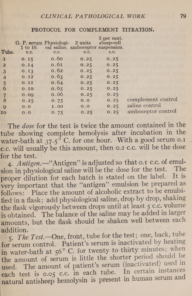 PROTOCOL FOR COMPLEMENT TITRATION. : : ; 5 per cent. G. P. serum Physiologi- 2 units sheep-cell 1to10. cal saline. amboceptor suspension. Tube. C.c. c.c. C.c. C.C. I oO. £5 0.60 0.25 0.25 2 0.14 0.61 0.25 0.25 3 O-12 0.62 0.25 0.25 4 0.12 0.63 0.25 0.25 5 O.1I1 0.64 0.25 0.25 6 0.10 0.65 0.25 0.25 7. 0.09 0.66 0.25 0.25 8 0.25 0.75 0.0 0.25 complement control 9 0.0 I.00 0.0 0.25 saline control Io 0.0 0.75 0.25 0.25 amboceptor control The dose for the test is twice the amount contained in the tube showing complete hemolysis after incubation in the water-bath at 37.5° C. for one hour. With a good serum o.1 c.c. will usually be this amount, then o.2 c.c. will be the dose for the test. 4. Antigen.—‘‘Antigen’’ is adjusted so that 0.1 c:c. of emul- sion in physiological saline will be the dose for the test. The proper dilution for each batch is stated on the label. It is very important that the “antigen” emulsion be prepared as follows: Place the amount of alcoholic extract to be emulsi- fied in a flask; add physiological saline, drop by drop, shaking the flask vigorously between drops until at least 5 c.c. volume is obtained. The balance of the saline may be added in larger amounts, but the flask should be shaken well between each addition. 5. The Test.—One, front, tube for the test; one, back, tube for serum control. Patient’s serum is inactivated by heating in water-bath at 56° C. for twenty to thirty minutes; when the amount of serum is little the shorter period should be used. The amount of patient’s serum (inactivated) used in each test is 0.05 C.C. in each tube. In certain instances natural antisheep hemolysin is present In human serum and