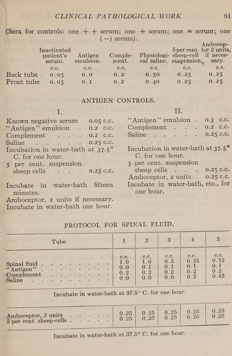 \ | 81 2 Ambocep-.- Inactivated : : _ 5Sper cent. tor 2 units, patient’s Antigen Comple- Physiologi- sheep-celi if neces- serum. emulsion. ment. cal saline. suspension, sary. c.Cc. c.Cc. c.c. c.c. c.c. c.c. Back tube 0.05 0.0 0.2: 0.50 0.25 0.25 Front tube 0.05 O25 0.2 0.40 O25 0.25 ANTIGEN CONTROLS. I. EE Known negative serum 0.05 c.c. ‘*Antigen’’ emulsion 053) Cees ‘*Antigen’’ emulsion O72 GC. Complement 0.25 icc. Complement O22CK: Saline 0.25 C.Cc. Saline 0.25 C.c. Incubation in ee bath Ev yee Uns C. for one hour. 5 per cent. suspension sheep cells 0.25 C.C. Incubate in water-bath fifteen minutes. Amboceptor, 2 units if necessary. Incubate in water-bath one hour. Incubation in water-bath at 37.5° C. for one hour. | 5 per cent. suspension sheep cells 0.25 C.c. Amboceptor, 2 unitsc. 0.25 C.c. Incubate in water-bath, etc., for one hour. Tube. ee       c.c. c.c. C.C. ces Rene Spinal fluid . 1.0 1.0 0.5 0.2 : @ Antigen” 0.0 0.1 0.1 0.1 0.1 Complement 0.2 0.2 0.2 0.2 0.2 Saline 0.0 0.0 0.0 | 0.2 0.43 Incubate in water-bath at 37.5° C. for one hour. 0.25 Amboceptor, 2 units. 9.25 | 0.25 | 0.25| 0.25    