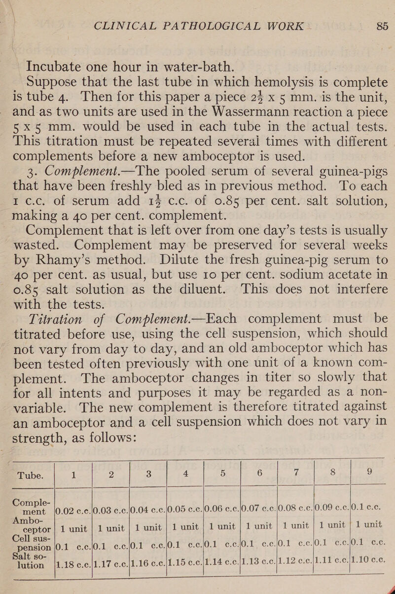 Incubate one hour in water-bath. Suppose that the last tube in which hemolysis 1 is comune is tube 4. Then for this paper a piece 25 x 5 mm. is the unit, and.as two units are used in the Wassermann reaction a piece 5 x5 mm. would be used in each tube in the actual tests. This titration must be repeated severai times with different complements before a new amboceptor is used. 3. Complement.—The pooled serum of several guinea-pigs that have been freshly bled as in previous method. To each I c.c. of serum add 1% c.c. of 0.85 per cent. salt solution, making a 40 per cent. complement. Complement that is left over from one day’s tests is usually wasted. Complement may be preserved for several weeks by Rhamy’s method. Dilute the fresh guinea-pig serum to 40 per cent. as usual, but use 1o per cent. sodium acetate in 0.85 salt solution as the diluent. This does not interfere with the tests. Titration of Complement.—Each complement must be titrated before use, using the cell suspension, which should not vary from day to day, and an old amboceptor which has been tested often previously with one unit of a known com- plement. The amboceptor changes in titer so slowly that for all intents and purposes it may be regarded as a non- variable. The new complement is therefore titrated against an amboceptor and a cell suspension which does not vary in strength, as follows:   Tube. 1 2 3 4 5 6 7 8 9        ae 0.02 c.c.|0.03 c.c.|0.04 c.c.|0.05 c.c./0.06 c.c. 0.07 c.c.|0.08 c.c.|0.09 c.c.|0.1 ¢.c. eee 1 unit | 1 unit | 1 unit | 1 unit | 1 unit | 1 unit | 1 unit | 1 unit | 1 unit Cell sus- pension |0.1 c.c./0.1 ¢.c./0.1 c.c.\0.1 c.c./0.1 ¢.c./0.1 ¢.c./0.1 c.c. Salt so- ition 1.18 c.¢,/1.17 ¢.c.|1.16 ¢.c.|1.15 c.c./1.14 c.c.]1.13 ¢.c. 1.12 cc. 0.1 ¢.c.10.1 c.c.        1.11 c.c./1.10 c.c. 