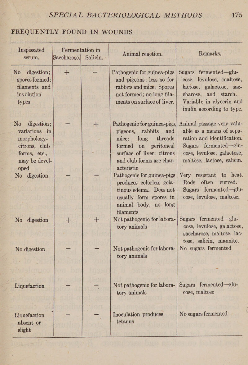 Inspissated serum. No digestion; spores formed; filaments and involution types No digestion; variations in morphology- citrons, club forms, etc., may be devel- oped No digestion No digestion No digestion Liquefaction Liquefaction absent or _ slight Fermentation in Saccharose.| Salicin. + — = + + a Animal reaction. and ‘pigeons; less so for rabbits and mice. Spores not formed; no Jong fila- ments on surface of liver. pigeons, rabbits and mice: long threads formed on _ peritoneal surface of liver: ‘citrons and club forms are char- acteristic Pathogenic for guinea-pigs produces colorless gela- tinous edema. Does not usually form spores in animal body, no long filaments tory animals   175 Remarks.  cose, levulose, maltose, Jactose, galactose, sac- charose, and starch. Variable in glycerin and inulin according to type. able as a means of sepa- ration and identification. Sugars fermented—glu- cose, levulose, galactose, maltose, lactose, salicin. Rods often curved. Sugars fermented—glu- cose, levulosé, maltose. cose, levulose, galactose, saccharose, maltose, lac- tose, salicin, mannite. tory animals tory animals tetanus cose, maltose