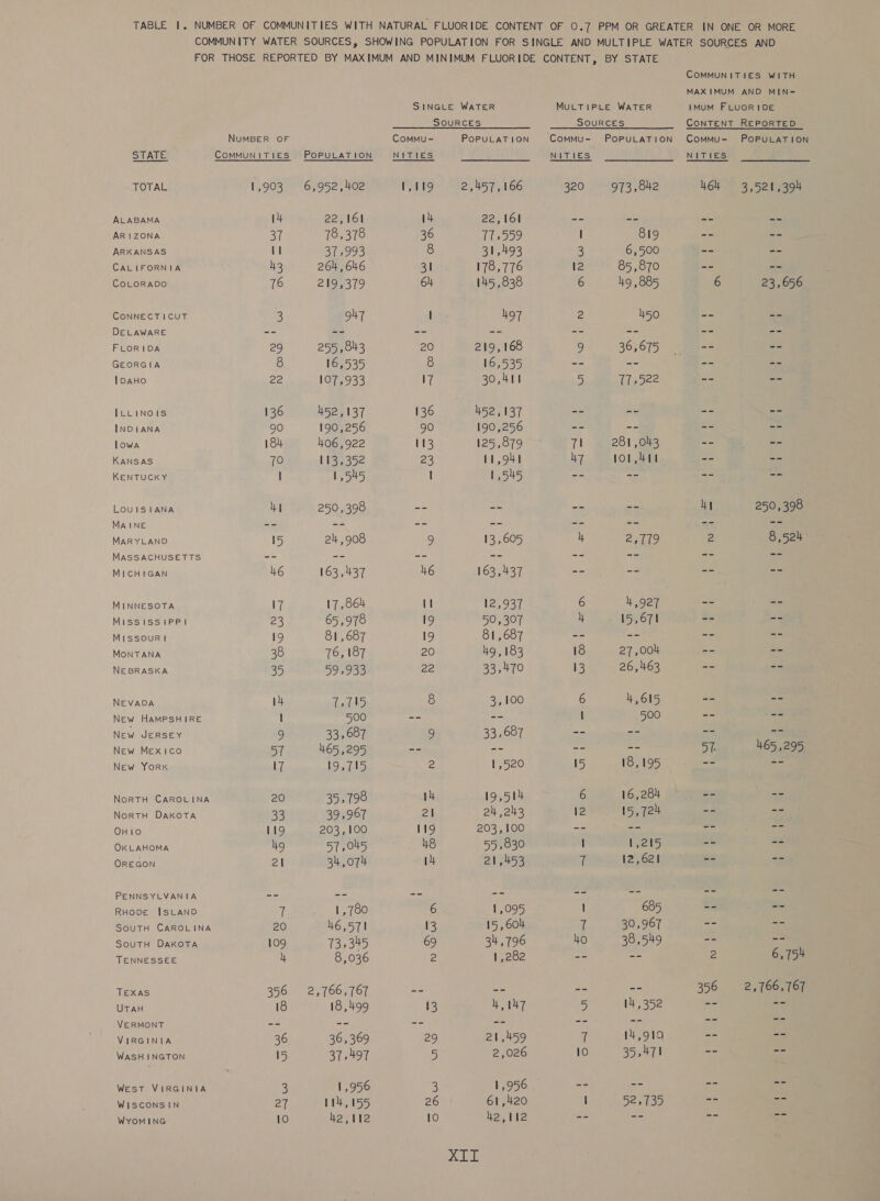 COMMUNITY WATER SOURCES, SHOWING POPULATION FOR SINGLE AND MULTIPLE WATER SOURCES AND FOR THOSE REPORTED BY MAXIMUM AND MINIMUM FLUORIDE CONTENT, BY STATE COMMUNITIES WITH MAXIMUM AND MIN-= SINGLE WATER MULTIPLE WATER IMUM FLUORIDE SOURCES SOURCES CONTENT REPORTED NUMBER OF Commu- PoPULATION ComMu= POPULATION COMMU= POPULATION STATE COMMUNITIES POPULATION NITIES NITIES NITIES TOTAL 1,903 6,952,402 1,119 2,457,166 320 973,042 4W6h =. 33,521,394 ALABAMA 14 22,161 14 22,161 ae es a Dt ARIZONA 37 78,378 36 17,559 | 819 -- ae ARKANSAS 11 37,993 8 31,493 3 6,500 et = CALIFORNIA 43 264, 646 31 178,776 12 85,870 -- -- CoLoRADO 16 219,379 64 145,838 6 49,885 6 23,656 CoNNECTICUT 3 947 I 4o7 2 450 he ie DELAWARE -- -- -- oe ae om ae cen FLORIDA 29 255, 043 20 219,168 9 36,675 == ag GEORGIA 8 16,535 8 16,535 = oe as 22 lDAHO 22 107,933 17 30,411 5 77,522 -- -- ILLINOIS 136 452,137 136 452,137 -- = =e: oa INDIANA 90 190,256 90 190,256 = i alt y= lowa 184 406,922 113 125,879 TI 281,043 oe | ies KANSAS 70 113,352 23 11,941 U7 1o1,4t -- -- KENTUCKY | 1,545 { 1,545 pie = —_ ns LOUISIANA My 250,398 -- -- -- --. Ky 250,398 MAINE -- -- -- -- -- -- -- -- MARYLAND 15 24,908 9 13,605 4 2,719 2 8,524 MASSACHUSETTS -- -- -- ais =r pM a= wae MICHIGAN 46 163,437 46 163,437 aT 5 ean re MINNESOTA 17 17,864 i 12,937 6 4,927 -- -- MISSISSIPPI 23 65,978 19 50,307 4 15,671 -- -- MissourRt 19 81,687 19 81,687 -- -- -- -- MONTANA 38 76, 187 20 4g, 183 18 27,004 -- -- NEBRASKA 35 59,933 22 33,470 13 26,463 -- -- NEVADA 4 PINE 8 3,100 6 4,615 -- -- New HAMPSHIRE | 500 -- ae | 500 -- -- New Jersey 9 33,687 9 33,687 -- -- -- -- New Mexico 57 465,295 -- = == -- 57. 465,295 New York 17 19,715 2 1,520 15 18,195 -- -- NorRTH CAROLINA 20 35,798 14 19,514 6 16,284 -- -- NorTH DAKOTA 33 39,967 21 24 243 12 15,724 -- -- OH 10 119 203, 100 119 203,100 -- -- -- -- OKLAHOMA hig 57,045 48 55,830 | er hs) oc =m OREGON 21 34,074 14 21,453 7 12,621 -- -- PENNSYLVANIA -- -- -- -- me == wae Eas RHODE ISLAND 1 1,780 6 1,095 I 685 == oi SouTH CAROLINA 20 46,571 13 15,604 7 30,967 -- -- SouTH DAKOTA 109 13,345 69 34,796 ho 38,549 -- -- TENNESSEE 4 8,036 2 1,282 oe -- 2 6,754 TEXAS 356 2,766,767 =- == oe -- 356 2,766,767 UTAH 18 18,499 13 4147 5 14,352 -- -- VERMONT -- -- -- -- =&lt; a == =&lt; VIRGINIA 36 36, 369 29 21,459 T 14,919 -- -- WASH INGTON 15 37,497 5 2,026 10 35,471 -- -- West VIRGINIA 3 1,956 3 1,956 -- -- -- -- WISCONSIN 27 114, 155 26 61,420 \ 52,735 -- -- WYOMING 10 we, tte 10 4e,tle -- -- == we aL