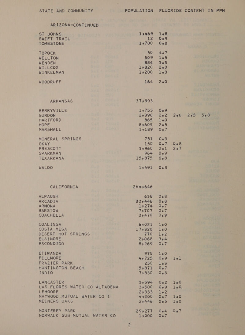 ARI ZONA=CONT INUED ST JOHNS SWIFT TRAIL TOMBSTONE TOPOCK WELLTON WENDEN WILLCOX WINKELMAN WOODRUFF ARKANSAS BERRYVILLE GURDON HARTFORD HOPE MARSHALL MINERAL SPRINGS OKAY PRESCOFT SPARKMAN TEXARKANA WALDO CALIFORNIA ALP AUGH ARCADIA ARMONA BARSTOW COACHELLA COALINGA COSTA MESA DESERT HOT SPRINGS ELSINORE ESCONDIDO ETIWANDA FILLMORE FRAZIER PARK HUNTINGTON BEACH INDIO LANCASTER LAS FLORES WATER CO ALTADENA LEMOORE MAYWOOD .MUTUAL WATER CO 1 MEINERS OAKS MONTEREY PARK NORWALK SUB MUTUAL WATER CO 19469 19700 50 309 884 19820 19200 164 o14993 19753 29390 865 89605 19189 751 150 39960 964 159875 19491 2649646 638 339446 198274 79707 39470 69021 175320 770 29068 89269 975 438725 250 59871 79830 39594 39500 29333 4%200 29446 299277 19000 108 0e9 068 4e7 165 303 200 169 200 206 lel 508
