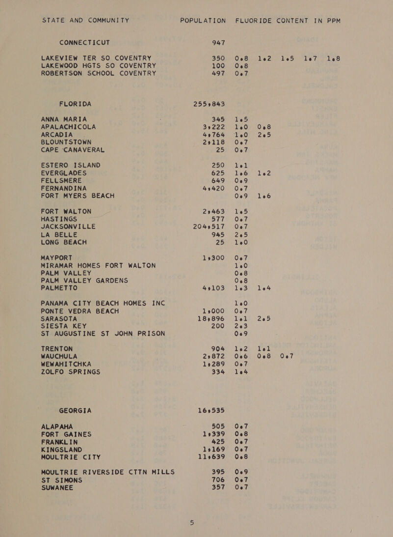 CONNECTICUT LAKEVIEW TER SO COVENTRY LAKEWOOD HGTS SO COVENTRY ROBERTSON SCHOOL COVENTRY FLORIDA ANNA MARIA APALACHICOLA ARCADIA BLOUNTSTOWN CAPE ‘CANAVERAL ESTERO ISLAND EVERGLADES FELLSMERE FERNANDINA FORT MYERS BEACH FORT WALTON HASTINGS JACKSONVILLE LA BELLE LONG BEACH MAYPORT MIRAMAR HOMES FORT WALTON PALM VALLEY PALM VALLEY GARDENS PALMETTO PANAMA CITY BEACH HOMES INC PONTE VEDRA BEACH SARASOTA SIESTA KEY ST AUGUSTINE ST JOHN PRISON TRENTON WAUCHULA WEWAHITCHKA ZOLFO SPRINGS GEORGIA ALAPAHA FORT GAINES FRANKLIN KINGSLAND MOULTRIE CITY ST SIMONS SUWANEE 947 350 100 497 2559843 345 39222 49764 29118 25 250 625 649 49420 29463 577 2049517 945 25 19300 49103 12000 189896 200 904 29872 19289 334 169535 505 19339 425 19169 119639 395 706 357 ooo eee Oo Oe7 008 Oe7 Oo7 008 009 Oe7 Oe7 205 lel 020e«8 Oo