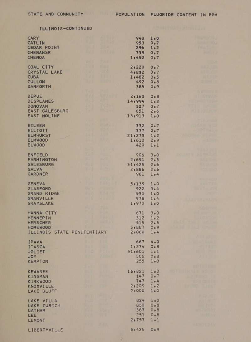 STATE AND COMMUNITY POPULATION ILLINOIS @CONTINUED CARY 943 CATLIN 953 CEDAR POINT 296 CHEBANSE 739 CHENOA 19452 COAL CITY 29220 CRYSTAL LAKE 49832 CUBA 19482 CULLOM 492 DANFORTH | 385 DEPUE 29163 DESPLANES 145994 DONOVAN 327 EAST GALESBURG 651 EAST MOLINE 139913 EILEEN 332 ELLIOTT 337 ELMHURST 219273 ELMWOOD 19613 ELWOOD 420 ENFIELD 906 FARMINGTON 29651 GALESBURG 319425 GALVA 29886 GARDNER 981 GENEVA 59139 GLASFORD 922 GRAND RIDGE 530 GRANVILLE 978 HANNA CITY 671 HENNEPIN 312 HERSCHER 515 HOMEWOOD 59887 ILLINOIS STATE PENITENTIARY 2000 IPAVA 667 ITASCA 19274 JOLIET 519601 JOY 505 KEMP TON 255 KEWANEE 169821 KINSMAN 147 KIRKWOOD 747 KNOXVILLE 29209 LAKE BLUFF 2000 LAKE VILLA 824 LAKE ZURICH 850 LATHAM 387 LEE 251 LEMONT 29757 LIBERTYVILLE 59425 FLUORIDE CONTENT IN PPM 100 100 304 160 104