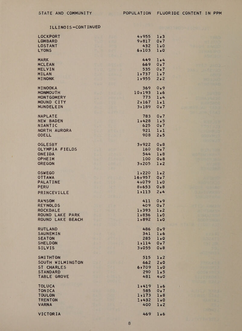 ILLINOIS —CONT INUED LOCKPORT LOMBARD LOSTANT LYONS MARK MCLEAN MELVIN MILAN MINONK MINOOKA MONMOUTH MONTGOMERY MOUND CITY MUNDELEIN NAPLATE NEW BADEN NIANTIC NORTH AURORA ODELL OGLESBY OLYMPIA FIELDS ONEIDA OPHEIM OREGON OSWEGO OTTAWA PALATINE PERU PRINCEVILLE RANSOM REYNOLDS — ROCKDALE ROUND LAKE PARK ROUND LAKE BEACH RUTLAND SAUNEMIN SEATON SHELDON SILVIS SMI THTON SOUTH WILMINGTON ST CHARLES STANDARD TABLE GROVE TOLUCA TONICA TOULON TRENTON VARNA VICTORIA 49955 99817 432 69103 449 669 535 19737 19955 369 109193 773 29167 39189 783 19428 625 921 908 39922 160 544 100 39205 19220 169957 439079 89653 19113 411 409 19393 19836 19892 486 341 285 10114 39055 515 662 69709 290 481 19419 585 19173 19432 400 469 103 Oo? 120 1e4 Oe7 Oe? le7 pee 009 106 104 lel Oo7 Ooel Oe? lel 205 008 Oe7 168 008 le2 le2 Oo7 100 068 204 009 Oo7 le2 169 100 009 106 120 Oe7 008 102 200 10 400 16 Oe7 168 100 le2 106