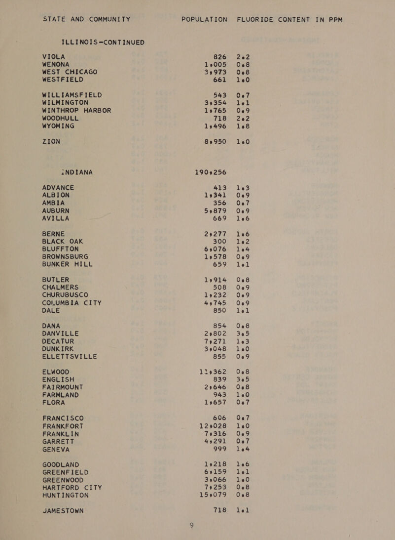 ILLINOIS=CONT INUED VIOLA WENONA WEST CHICAGO WESTFIELD WILLIAMSFIELD WILMINGTON WINTHROP HARBOR WOODHULL WYOMING ZION sNDIANA ADVANCE ALBION AMBIA AUBURN AVILLA BERNE BLACK OAK BLUFFTON BROWNSBURG BUNKER HILL BUTLER CHALMERS CHURUBUSCO COLUMBIA CITY DALE DANA DANVILLE DECATUR DUNKIRK ELLETTSVILLE ELWOOD ENGLISH FAIRMOUNT FARMLAND FLORA FRANCISCO FRANKFORT FRANKLIN GARRETT GENEVA GOODLAND GREENFIELD GREENWOOD HARTFORD CITY JAMESTOWN 826 19005 329973 661 543 39354 19765 718 19496 89950 1909256 413 19341 356 59879 669 29277 300 69076 19578 659 19914 508 19232 49745 850 854 29802 79271 39048 855 129362 839 29646 943 19657 606 129028 79316 49291 999 19218 69159 39066 79253 718 202 008 008 1260 Oe7 lel 009 202 168 160 13 009 Oe7 009 106 106 le2 104 009 lel 008 009 009 009 lel 008 305 103 10 009 008 365 008 1¢9 Ooe7 Oe7 009 Oo7 104 le6 Lod. 008