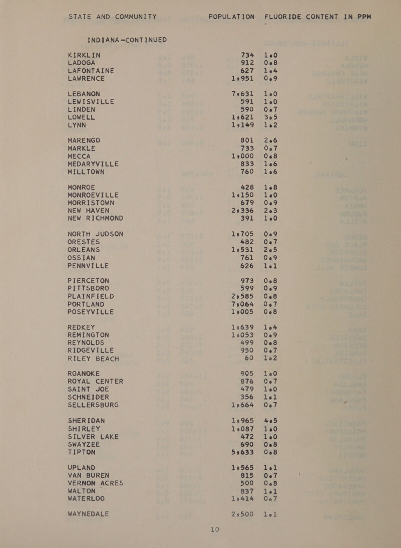 INDIANA =CONT INUED KIRKLIN LADOGA LAFONTAINE LAWRENCE LEBANON LEWISVILLE LINDEN LOWELL LYNN MARENGO MARKLE MECCA MEDARYVILLE MILLTOWN MONROE MONROEVILLE MORRISTOWN NEW HAVEN NEW RICHMOND NORTH JUDSON ORESTES ORLEANS OSSIAN PENNVILLE PTERCETON PITTSBORO PLAINFIELD PORTLAND POSEYVILLE REDKEY REMINGTON REYNOLDS RIDGEVILLE RILEY BEACH ROANOKE ROYAL CENTER SAINT JOE SCHNEIDER SELLERSBURG SHERIDAN SHIRLEY SILVER LAKE SWAYZEE TIPTON UPLAND VAN BUREN VERNON ACRES WALTON WATERLOO WAY NEOALE 10 734 912 627 19951 79631 591 590 19621 129149 801 733 1000 833 760 428 19150 679 29336 391 19705 482 19531 761 626 973 599 29585 73064 19005 13639 10053 499 950 60 905 876 479 356 19664 1¢965 19087 472 690 59633 19565 815 500 837 19414 29500 100 0208 164 009 100 160 Oo? 365 le2 206 Oe7 068 : 106 ; 106 168 120 069 203 100 009 Ooe7 205 069 lel 008 009 008 Oe? 068 le4 009 008 Oot le2 100 Oo? 1200 lel Oo? a 405 100 008 008 lel 008 lel Oo?