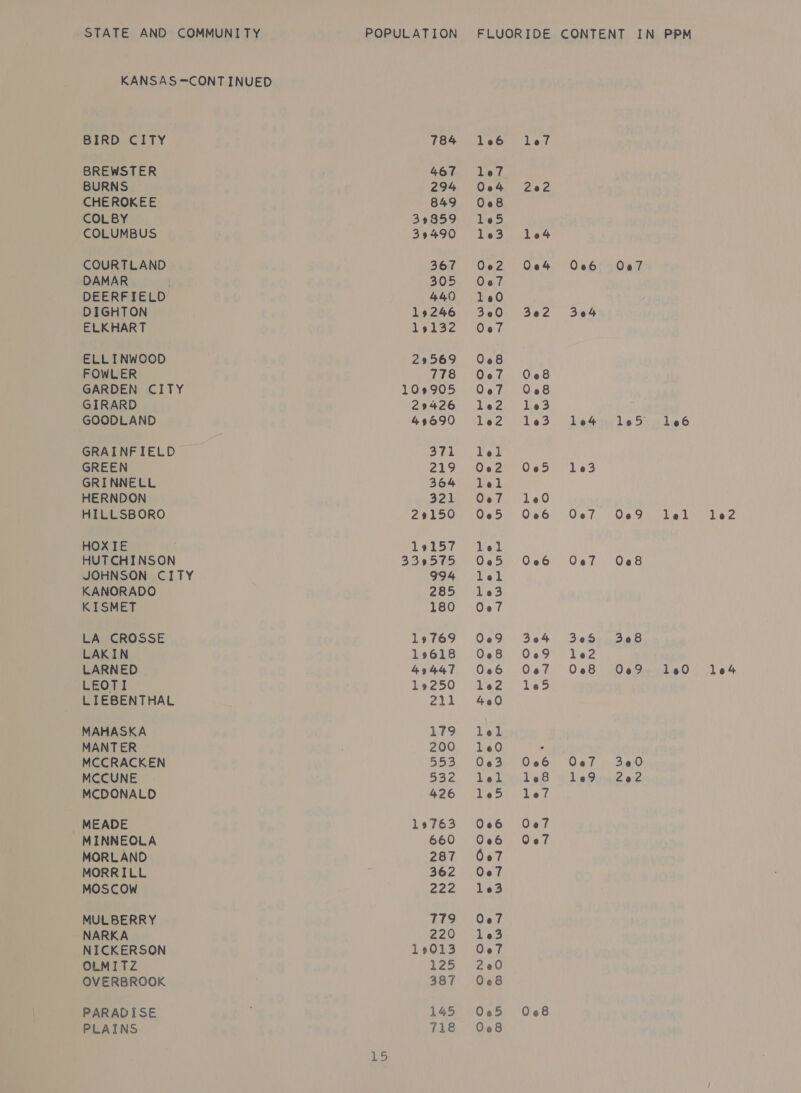 KANSAS =CONT INUED BIRD CITY 784 BREWSTER 467 BURNS 294 CHEROKEE B49 COLBY 39859 COLUMBUS 39490 COURTLAND 367 DAMAR 305 DEERFIELD 440 DIGHTON 19246 ELKHART 19132 ELLINWOOD 29569 FOWLER 778 GARDEN CITY 109905 GIRARD 29426 GOODLAND 49690 GRAINFIELD 371 GREEN 219 GRINNELL 364 HERNDON 321 HILLSBORO 29150 HOXIE 19157 HUTCHINSON 339575 JOHNSON CITY 994 KANORADO 285 KISMET 180 LA CROSSE 19769 LAKIN 19618 LEOTI 19250 LIEBENTHAL 211 MAHASKA 179 MANTER | 200 MCCRACKEN 553 MCCUNE 532 MCDONALD 426 MEADE 19763 MINNEOLA 660 MORLAND 287 MORRILL 362 MOSCOW 222 MULBERRY 779 NARKA 220 NICKERSON 12013 OLMITZ 125 OVERBROOK 387 PARADISE 145 PLAINS 718 L5 e@ ® @ ® ®@ ® ® @ ® @ ONG WO Swe Ute e®e@.8 @ e We WO ee 3e2 008 008 13 0e6 - OOwv wnywo + 006 Oe7 3eS le2 Oo7 le2