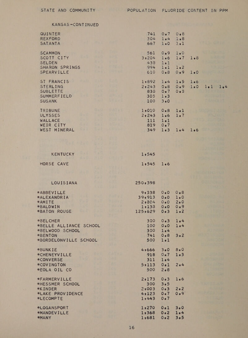 KANSAS =CONT INUED QUINTER REXFORD SATANTA SCAMMON SCO LMG ITY. SELDEN SHARON SPRINGS SPEARVILLE ST FRANCIS STERLING SUBLE DIE SUMMERFIELD SUSANK TRIBUNE ULYSSES WALLACE WEIR CITY WEST MINERAL KENTUCKY HORSE CAVE LOUISIANA *ABBEVILLE *ALEXANDRIA *AMITE *BALDWIN *BATON ROUGE *BELCHER *BELLE ALLIANCE SCHOOL *BELWOOD SCHOOL *BENTON *BORDELONVILLE SCHOOL *#BUNKIE *CHENEYVILLE *CONVERSE *COV INGTON *#EOLA OIL CO *FARMERVILLE *HESSMER SCHOOL *KINDER ' *#LAKE PROVIDENCE *LECOMPTE *#LOGANSPORT *MANDEVILLE *MANY 16 741 204 667 561 39204 4383 994 610 19892 29243 838 305 100 19010 29243 pate 819 349 19545 19545 2509398 99338 399913 29304 19133 1259629 390 100 300 741 500 49666 918 311 59113 500 Celtoe 300 29003 49123 19443 19270 19368 19681 LT. ery 1e4 1028 LO) kel 009 120 lgiOw le eelnes lel Lien’) Lie2 008 Oe9 led Let “thed Bisio Oe8 O69 1e0 “Le ters Oe? O08 13 300 Oe8 lel le6 lef lel Oe? le3 1e4 t1leé 106 020 O«8 000 160 O00 200 0020 O09 003 led O5o3d 104 05.0 104 le4 008 302 lel 300 860 Oot 103 104 Ool 204 208 Oo3 lef 3065 003 Z2e2 Oe7 O09 Oe7 Ool 300 Oo2 1e4 O5o2 305