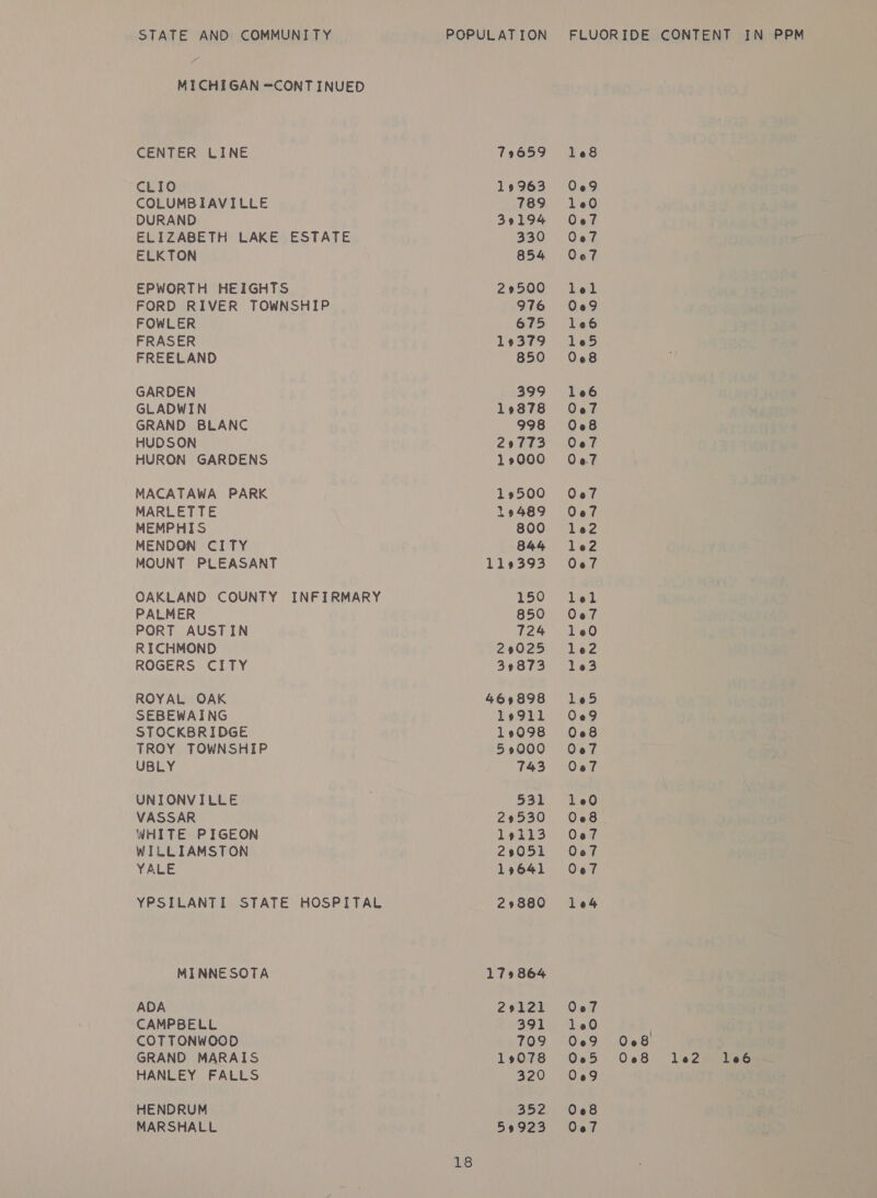 MICHIGAN -CONT INUED CENTER LINE 79659 128 CLIO 19963 O06«9 COLUMBIAVILLE 789 160 DURAND 39194 Oo7 ELIZABETH LAKE ESTATE 330 Oo«7 ELKTON 854 Ocof EPWORTH HEIGHTS 29500 lel FORD RIVER TOWNSHIP 976 0609 FOWLER 675 166 FRASER Le3¢9- “les FREELAND 850 068 GARDEN 399 1eé GLADWIN 19878 Oo7 GRAND BLANC 998 008 HUDSON 29773 O0o7 HURON GARDENS 19000 027 MACATAWA PARK 13500 O07 MARLETTE 19489 Oo7 MEMPHIS 800 le2 MENDON CITY 844 le2 MOUNT PLEASANT 119393 Oo OAKLAND COUNTY INFIRMARY 1507 Ver PALMER 850 Oe7 PORT AUSTIN 724 160 RICHMOND 29025 le2 ROGERS CITY 39873 Ti e3 ROYAL OAK 469898 165 SEBEWAING 19911 O69 STOCKBRIDGE 19098 068 TROY TOWNSHIP 59000 0067 UBLY 743 O07 UNIONVILLE 631. teb VASSAR 29530 068 WHITE PIGEON 19113 Oc«7 WILLIAMSTON 29051 Oo7 YALE 19641 Oc7 YPSILANTI STATE HOSPITAL 29880 164 MINNESOTA 179864 ADA 29121 e7 CAMPBELL 391 160 . COTTONWOOD 709 0«9 Oc8 GRAND MARAIS 19078 O65 O08 le2 1le6 HANLEY FALLS ZOO: i, o HENDRUM 352 008 MARSHALL 53923 O67 18