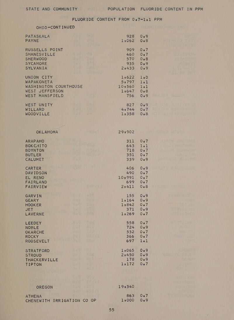 FLUORIDE PATASKALA PAYNE SHERWOOD SYCAMORE SYLVANIA UNION CITY WAPAKONETA WEST UNITY WILLARD WOODVILLE ARAPAHO BOKCAITO BOYNTON BUTLER CALUMET CARTER DAVIDSON EL RENO FAIRLAND FAIRVIEW GEARY HOOKER JET LAVERNE LEEDCY NOBLE OKARCHE ROCKY ROOSEVELT STRATFORD STROUD TIPTON OREGON ATHENA POPULATION 928 13062 909 460 - 570 ao 29433 19622 59797 109560 19647 756 827 49744 13358 299902 311 643 718 351i 339 406 490 109991 699 29411 19164 19842 371 19269 558 724 532 366 697 19065 29450 178 19172 199340 863 19000 53 oOo PPM