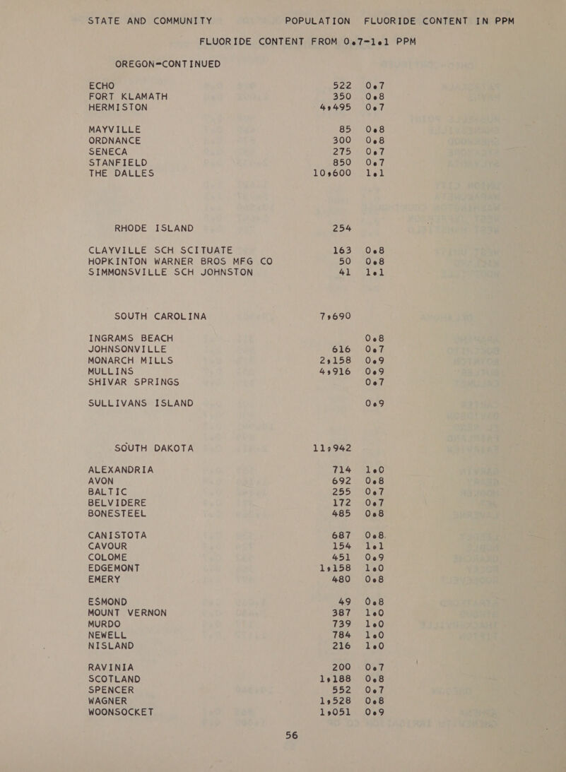 FLUORIDE CONTENT FROM O67=1lel PPM OREGON=CONT INUED ECHO 57 Oe r FORT KLAMATH 350 068 HERMISTON 49495 Oo7 MAYVILLE 85 008 ORDNANCE S00 sD es SENECA 275 Os7 STANFIELD 850 Ove THE DALLES 109600 lel RHODE ISLAND 254 CLAYVILLE SCH SCITUATE 163 068 HOPKINTON WARNER BROS MFG CO 50 008 SIMMONSVILLE SCH JOHNSTON AL) tute SOUTH CAROLINA 79690 INGRAMS BEACH 008 JOHNSONVILLE 616 Oe7 MONARCH MILLS 29158 009 MULLINS 43916 009 SHIVAR SPRINGS Oo7 SULLIVANS ISLAND 0069 SOUTH DAKOTA 113942 ALEXANDRIA 714 160 AVON 692 008 BALTIC 255 Oc7 BELVIDERE Vi2 eg BONESTEEL 485 008 CANISTOTA 687 008 CAVOUR 154 lel COLOME 451 009 EDGEMONT 19158 160 EMERY 480 08 ESMOND 49 008 MOUNT VERNON 387 160 MURDO 739 1600 NEWELL 784 160 NISLAND 216 1600 RAVINIA 200 0's 7 SCOTLAND 19188 068 SPENCER 552 Oco7 WAGNER 19528 Oc8 WOONSOCKET 18051 009