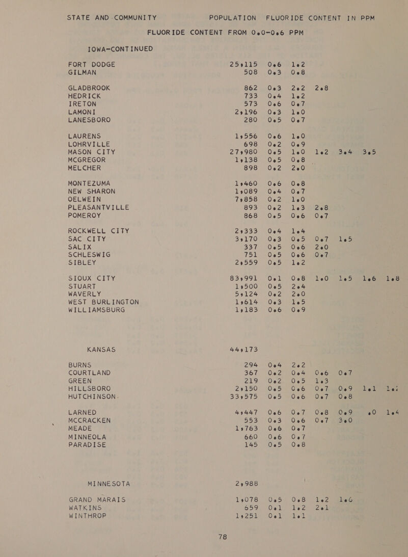 STATE AND -COMMUNI TY POPULATION IOWA-CONT INUED FORT DODGE 259145 GILMAN 508 GLADBROOK 862 HEDRICK 122 ITRETON Die LAMONI 29196 LANESBORO 280 LAURENS 19556 LOHRVILLE 698 MASON CITY 279980 MCGREGOR 19138 MELCHER 898 MONTEZUMA 19460 NEW SHARON 19089 OELWEIN 79858 PLEASANTVILLE 893 POMEROY 868 ROCKWELL CITY Pat Wes: SAC CITY 39170 SIBLEY 29559 STOUX CITY 833991 STUART 19500 WAVERLY 59124 WEST BURLINGTON 19614 WILL TAMSBURG 19183 KANSAS 449173 BURNS 294 COURTLAND 367 GREEN ae a) HILLSBORO 29150 HUTCHINSON. 23 9D1) LARNED 49447 MCCRACKEN 553 MEADE 19763 MINNEOLA 660 PARADISE 145 MINNESOTA 29988 GRAND MARAIS 19078 WATKINS 659 WINTHROP 19251 78 ore ee W oO OoOOOoO0c°o e@ecee nw oO WwW oOo Oo;O OO eee @ @ mM WW ® OO. OO ww uw MWMNMN FO (a) 12) (Sy {ats) © ¢ @ @ @ Wun hm £&amp; Sere (ete) ee @ @ © Ww @ OW ® ow~ ® @ © — Or Of — ee 8e8 ® NONNP NOrFORF e® @® © @® @ Cm~owuo Orr OO e® @® 8® 8&amp;8 8 Ow OoO~A® OrNN © eeceee owmo- © ree © mM © SLO @) N OO © @ NNW OD re Nh 305