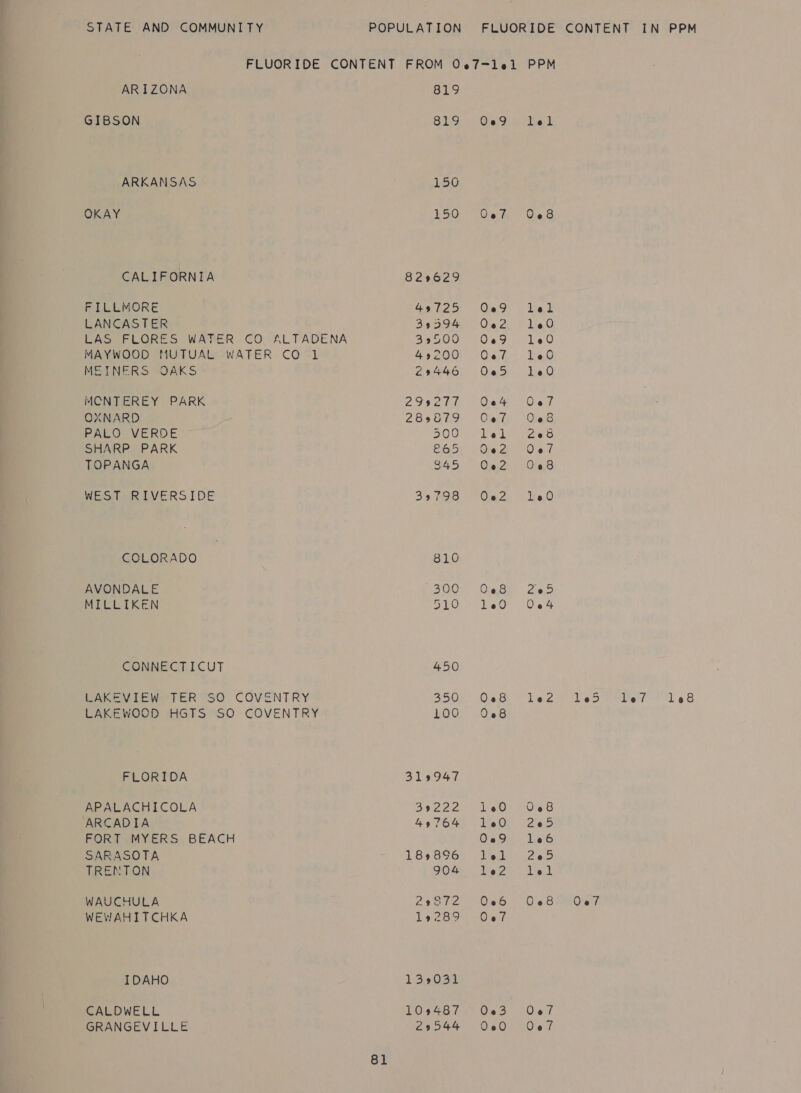 FLUORIDE CONTENT FROM O«7-1lel PPM ARIZONA 819 GIBSON STO Usn tet ARKANSAS 150 OKAY 25 Veh Oe CALIFORNIA 829629 FILLMORE 49725 O04«9 lel LANCASTER Sr sah Ore 2 lie0 LAS FLORES WATER CO ALTADENA 2g9007 O'%e9 160 MAYWOOD MUTUAL WATER CO 1 49200 Oef 1640 MEINERS OAKS 29446 O05 1e9 MCNTEREY PARK 29920, Bed) Oet OXNARD 289879 Ce? O88 PALO VERDE DOG) Whe li saree SHARP PARK CGS) Oia ab oO ed TOPANGA S45 Oe2 088 WES TOR EVERS IDE 29728 Ou2, (tad COLORADO 810 AVONDALE S00) “O~e8y Zen MILLIKEN 510 160 O84 CONNECTICUT 450 LAKEVIEW TER SO COVENTRY B50) Oe St Te2d) hes ite! 11 98 LAKEWOOD HGTS SO COVENTRY LOO) (Oe FLORIDA 319947 APALACHICOLA Ss2A2) WeO) Piet ARCADIA 49764 10e¢0 2¢5 FORT MYERS BEACH Oo9 1e6 SARASOTA 185 896: 1%jib) 205 TRENTON 904) Te2. let WAUCHULA 2eGi2 066 0 e8tn0 er WEWAHITCHKA 19289 Oof IDAHO 13.9037 CALDWELL LOGO lo Ges 0 07 GRANGEVILLE 29544 0020 Oc