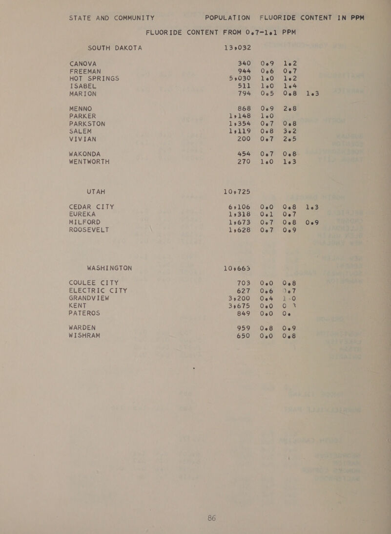 FLUORIDE CONTENT FROM Oc7=lel PPM SOUTH DAKOTA 139032 CANOVA 340 OeF9 le2 FREEMAN 944 006 Ocf HOT SPRINGS 59030 12e0 le2 ISABEL 511 1e0 1e4 MARION 794 06805 Oe8 1e3 MENNO 868 0609 208 PARKER 19148 1e0 PARKSTON 19354 O67 O08 SALEM 19119 Oc8 3602 VIVIAN 200 Oet 2ed WAKONDA 454 Oe7 0808 WENTWORTH 210 180 des UTAH 108725 CEDAR CITY 69106 000 O68 1le3 EUREKA 19318 O6«el O3c7 MILFORD 19673 Oef Oce8B Oe9 ROOSEVELT 19628 Oef O69 WASHINGTON 1096653 GCOULEES GIEY OS O Oc«8 BEEGIRIIEG City 627 Oc De7 GRANDVIEW 329200 O2e4 i:1:0 KENT 39615) 10% OO PATEROS 849 0640 Oe WARDEN 959 O00«8 O«9 WISHRAM 650 020 O08