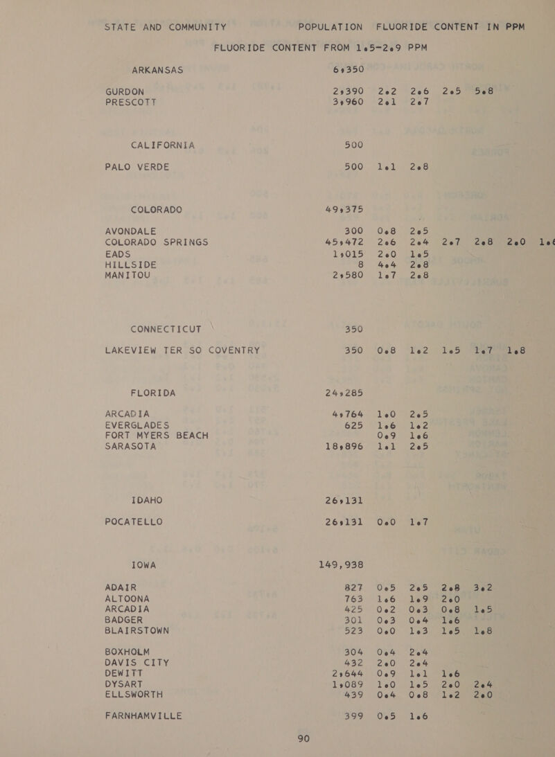 ARKANSAS 69350 GURDON 29390 PRESCOTT 39960 CALIFORNIA 500 PALO VERDE 500 COLORADO 499375 AVONDALE 300 COLORADO SPRINGS 459472 HILLSIDE 8 MANITOU 29580 CONNECTICUT 350 LAKEVIEW TER SO COVENTRY 350 FLORIDA 243285 ARCADIA 49764 EVERGLADES 625 FORT MYERS BEACH SARASOTA 189896 IDAHO 269131 POCATELLO 269131 IOWA 149,938 ADAIR B27 ALTOONA 763 ARCADIA 425 BADGER 301 BLAIRSTOWN ese BOXHOLM 304 DAVIS CITY 432 DEWITT 29644 DYSART 19089 ELLSWORTH 439 FARNHAMVILLE ao 90 068 206 404 le? 1.20 le6 009 lel 265 20% 208 2e8 Ces le2 106 205 le? 2e7 208 200 0e8 166 165 rPNre oe @ moO Dn 208 le? 200 168 let