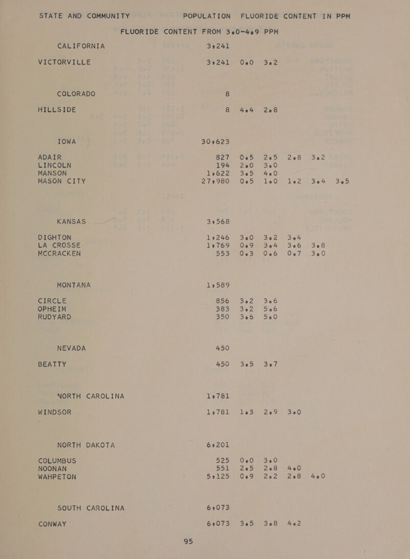 FLUORIDE CONTENT FROM 300-409 PPM CALIFORNIA 39241 VICTORVILLE 39241 04020 302 COLORADO 8 AILESIDE 8 4e4 208 IOWA 303623 ADAIR SolsOebiseze&gt; . 266 Sec LINCOLN 194 2660 360 MANSON Vs622 3e5' 420 MASON CITY Bs ooOM Oem Leu bez 364) Seo KANSAS 39568 DIGHTON 19246 3200 302 04 EA GROSSE 19769 050809 3Be4 306 368 MCCRACKEN So See se 066). Oe? S60 MONTANA 13589 GrRChe BSGu cece jeo OPHEIM Sipe ec oreo RUDY ARD BS OMNI weon, Deo NEVADA 450 BEATTY 450 305 Bel NORTH CAROLINA 19781 WINDSOR Lef8L” 103° 269° 30 “NORTH DAKOTA 69201 COLUMBUS 525977060 360 NOONAN SSP Zeb ceo. 40 WAHPETON 59125.' O49 Ze2 Zed 400 SOUTH CAROLINA 63073 CONWAY 693073 305 3068 4602 95