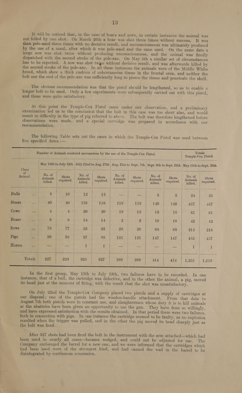 15 It will be noticed that, in the case of boars and sows, in certain instances the animal was not felled by one shot. On March 26th a boar was shot three times without success. It was then pole-axed three times with no decisive result, and unconsciousness was ultimately produced by the use of a maul, after which it was pole-axed and the cane used. On the same date a large sow was shot twice without producing unconsciousness, and the animal was finally dispatched with the second stroke of the pole-axe. On May 5th a similar set of circumstances has to be reported. A sow was shot twige without decisive result, and was afterwards killed by the second stroke of the pole-axe. In all these instances the animals were of the Middle White breed, which show a thick cushion of subcutaneous tissue in the frontal] area, and neither the bolt nor the end of the pole-axe was sufficiently long to pierce the tissue and penetrate the skull. The obvious recommendation was that the pistol should be lengthened, so as to enable a longer bolt to be used. Only a few experiments were subsequently carried out with this pistol, and these were quite satisfactory. At this point the Temple-Cox Pistol came under our observation, and a preliminary examination led us to the conclusion that the bolt in this case was too short also, and would result in difficulty in the type of pig referred to above. The bolt was therefore lengthened before observations were made, and a special cartridge was prepared in accordance with our recommendation. The following Table sets out the cases in which the Temple-Cox Pistol was used between five specified dates :—                   Number of Animals rendered unconscious by the use of the Temple-Cox Pistol. Temple-Cox Bis at May 15th to July 13th July 22nd to Aug. 27th Aug. 21st to Sept. 7th | Sept. 9th to Sept. eas | at 15th to Sept. 25th Class ae be Ns: E Arima ants | Ste | anh | S06, | anal, Sat, | aah Sat, Animals | Shot, Bulls 7 10 12 12 —- _ 3 3 24. 25 Steers 40 40 158 158 119 119 140 140 457 457 Cows ra | 4 4. 20 20 19. 19 18 18 61 61 Boars 8 8 14 14 | 2 2 18 18 49, 42 Sows . 76 77 23 23 28 | 28 88 88 215 216 Pigs 90 90 97 eae 121 | 121 147 147 455 457 ' Horses = _ 1 1 = | me Le — 1 1 | Totals 227 BOF e825 327 289 | 289 414 414 1,255 1,259 ee re ee a ee In the first group, May 15th to July 18th, two failures have to be recorded. In one instance, that of a bull, the cartridge was defective, and in the other the animal, a pig, moved its head just at the moment of firing, with the result that the shot was unsatisfactory. On July 22nd the Temple-Cox Company placed two pistols and a supply of cartridges at our disposal; one of the pistols had the wooden-handle attachment. From that date to August 7th both pistols were in constant use, and slaughtermen whose duty it is to kill animals at the abattoirs have been given an opportunity to use the gun. They have done so willingly, and have expressed satisfaction with the results obtained. In that period there were two failures, both in connection with pigs. In one instance the cartridge seemed to be faulty, as no explosion resulted when the trigger was pulled, and in the other the pig moved its head sharply just as the bolt was fired. After 327 shots had been fired the bolt in the instrument with the arm attached—which had been used in nearly all cases—became wedged, and could not be adjusted for use. The Company exchanged the barrel for a new one, and we were informed that the cartridges which had been used were of the strongest kind, and had caused the wad in the barrél to be disintegrated by continuous concussion. °
