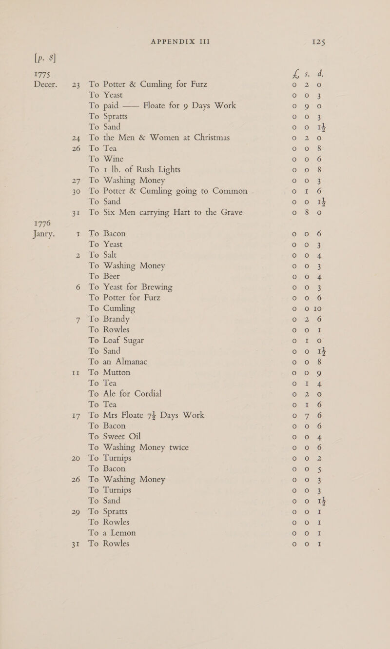 Le 1776 Janry. 23 24 26 27 30 31 IhaL 17 20 26 29 31 APPENDIX III Potter &amp; Cumling for Furz Yeast paid —— Floate for 9 Days Work Spratts Sand the Men &amp; Women at Christmas dea Wine t lb. of Rush Lights Washing Money Potter &amp; Cumling going to Common Sand Six Men carrying Hart to the Grave Bacon Weast Salt Washing Money Beer Yeast for Brewing Potter for Furz Cumling Brandy Rowles Loaf Sugar Sand an Almanac Mutton ea Ale for Cordial és Mrs Floate 74 Days Work Bacon Sweet Oil Washing Money twice Turnips Bacon Washing Money Turnips Sand Spratts Rowles a Lemon Rowles eoooo oo 0 00 0.0 9 OFF Oo @o ©€o oqo ©ooo eo ©oea oOo oOo Oe oqo ©oo 8 @ oe © Sy Oe eo eo go oe oytn Be © © © YS © © Oso © 2 © © CO Or FOO TO ew Or OFS) (ON 125 Ps bole ©! =i iON G Co CN Col © Te! GS © Go pole fea SAGA © SE GS OG BRWWnNAN AF AAA O F WO ago = role Ss S SS &amp;