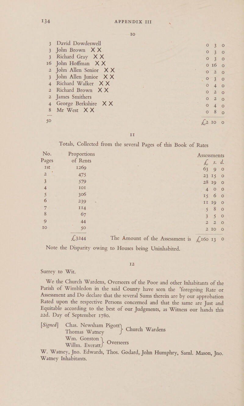    10 3 David Dowdeswell G3 56 3 John Brown X X oO 3.6 3 Richard Gray X X o.3 6 16 John Hoffman X X 0 16.6 2 John Allen Senior X X o- 2. 0 3 John Allen Junior X X Mgr Gg 4 Richard Walker X X Oo Ave 2 Richard Brown X X Ota 2 James Smithers C..<3g 4 George Berkshire X X o 40 8 Mr West X X Ot 2. 4G 50 £32.40. II Totals, Collected from the several Pages of this Book of Rates No. Proportions . Assessments Pages of Rents 28 ae. Ist 1269 63-9 “6 ir 475 a3 35. 0 3 579 28 I9 oO 4 IOI cr ae ae) 5 306 5. 6 6 6 239 E 1G a Ee a 7 114 5 8 © 8 67 ee ee 9 44 2 2% 10 50 236 © £53244 The Amount of the Assessment is {16013 © Note the Disparity owing to Houses being Uninhabited. I2 Surrey to Wit. We the Church Wardens, Overseers of the Poor and other Inhabitants of the Parish of Wimbledon in the said County have seen the “foregoing Rate or Assessment and Do declare that the several Sums therein are by our approbation Rated upon the respective Persons concerned and that the same are Just and Equitable according to the best of our Judgments, as Witness our hands this 2ad. Day of September 1780. [Signed] Chas. Newsham Pigott Thomas Watney Wm. Gonston Willm. a Overseers W. Watney, Jno. Edwards, Thos. Godard, John Humphry, Saml. Mason, Jno. Watney Inhabitants. Church Wardens