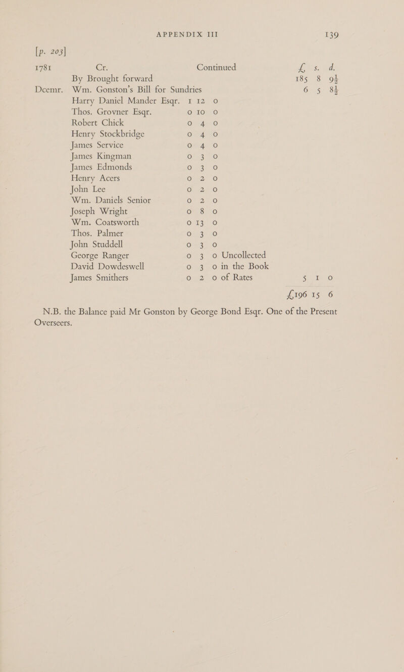 1781 Dcemr. Cr, Thos. Grovner Esqr. Robert Chick Henry Stockbridge James Service James Kingman James Edmonds Henry Acers John Lee Wm. Daniels Senior Joseph Wright Wm. Coatsworth Thos. Palmer John Studdell George Ranger David Dowdeswell James Smithers Oo 10 O 4 Oo 4 O 4 OF <3 Or <3 On pe On 12 Or 2 or 8 © ¥3 O38 Os © 3 Ones On oF sey ©) eS) Ce) OO 2 OS Oo © O o Uncollected o in the Book o of Rates £39 eas, tate 185 8 o¢ 6 5 8b 5 Ee