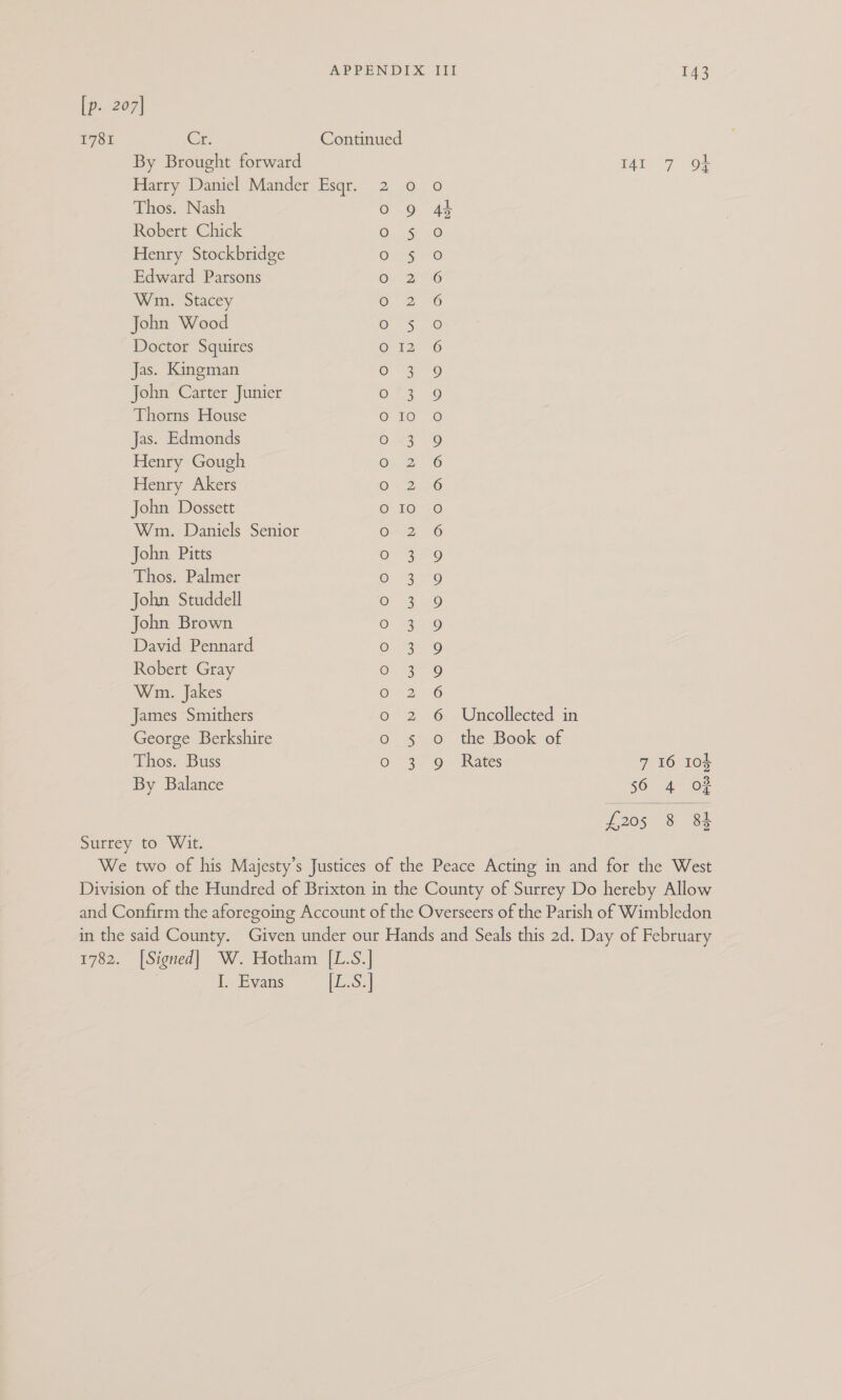 [p. 207] 1781 Cr. Continued By Brought forward 141 7 of Harry Daniel Mander Esqr. Thos. Nash Robert Chick Henry Stockbridge Edward Parsons Wm. Stacey John Wood Doctor Squires Jas. Kingman John Carter Junier Thorns House Jas. Edmonds Henry Gough Henry Akers John Dossett Wm. Daniels Senior John Pitts Thos. Palmer John Studdell John Brown David Pennard Robert Gray Wm. Jakes James Smithers George Berkshire o the Book of Thos. Buss g Rates 7 16 104 By Balance 56 4 OF £205 8 84 UA Det) (ae Gy Noro) oe) ize) eS oO N GON NO NO NS RONG NO CN ONION CN NSO NOUNS TON OM OS CN OO Uncollected in OO Oso ©. © ClO eo OC) OO FO 1 1) © © OOOO) OC C0 107, 8 b GS ws IN) IS) Cor eS GH ty CH GH fy  Surrey to Wit. We two of his Majesty’s Justices of the Peace Acting in and for the West Division of the Hundred of Brixton in the County of Surrey Do hereby Allow and Confirm the aforegoing Account of the Overseers of the Parish of Wimbledon in the said County. Given under our Hands and Seals this 2d. Day of February 1782. [Signed] W. Hotham [L.S.| I. Evans (ES;