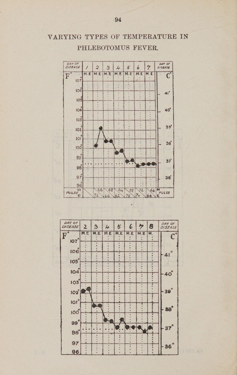 VARYING TYPES OF TEMPERATURE IN PHLEBOTOMUS FEVER. 