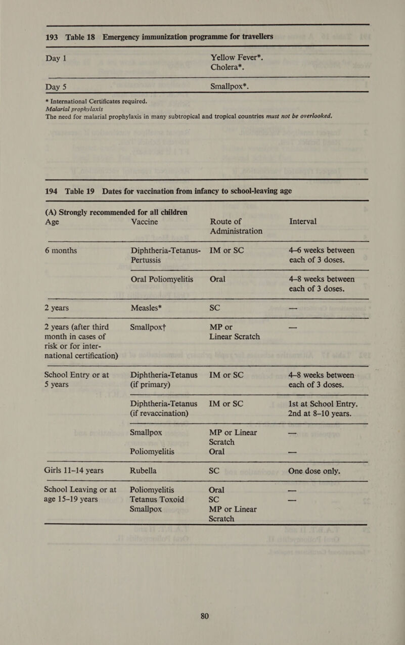  193 Table 18 Emergency immunization programme for travellers   Day 1 Yellow Fever*. Cholera*. Day 5 Smallpox*. * International Certificates required. Malarial prophylaxis The need for malarial prophylaxis in many subtropical and tropical countries must not be overlooked.  194 Table 19 Dates for vaccination from infancy to school-leaving age  (A) Strongly recommended for all children Age Vaccine Route of Interval Administration 6 months Diphtheria-Tetanus- IM or SC 4-6 weeks between Pertussis each of 3 doses. Oral Poliomyelitis Oral 4-8 weeks between each of 3 doses. 2 years Measles* SC — 2 years (after third Smallpoxt MP or — month in cases of Linear Scratch risk or for inter- national certification)   School Entry or at Diphtheria-Tetanus IM or SC 4-8 weeks between: 5 years (if primary) each of 3 doses. Diphtheria-Tetanus IM or SC 1st at School Entry. (if revaccination) 2nd at 8-10 years. Smallpox MP or Linear — Scratch Poliomyelitis Oral — Girls 11-14 years Rubella SC One dose only. School Leaving or at Poliomyelitis Oral — age 15-19 years Tetanus Toxoid SC _- Smallpox MP or Linear Scratch