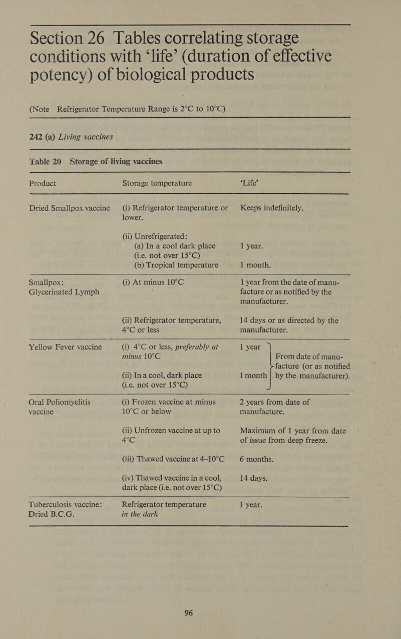     Product Storage temperature ‘Lag  Dried Smallpox vaccine Smallpox: Glycerinated Lymph lower. (ii) Unrefrigerated: (a) In a cool dark place (i.e. not over 15°C) (b) Tropical temperature  (i) At minus 10°C (ii) Refrigerator temperature, 4°C or less 1 year. 1 month.  1 year from the date of manu- facture or as notified by the manufacturer. 14 days or as directed by the manufacturer.  Yellow Fever vaccine  Oral Poliomyelitis vaccine Tuberculosis vaccine: Dried B.C.G. (i) 4°C or less, preferably at minus 10°C (ii) Ina cool, dark place (i.e. not over 15°C) 1 year From date of manu- facture (or as notified. 1 month | by the manufacturer).  (i) Frozen vaccine at minus 10°C or below (ii) Unfrozen vaccine at up to 4°C (iii) Thawed vaccine at 4-10°C (iv) Thawed vaccine in a cool, dark place (i.e. not over 15°C) 2 years from date of manufacture. Maximum of 1 year from date of issue from deep freeze. 6 months. 14 days.  Refrigerator temperature in the dark 1 year. 