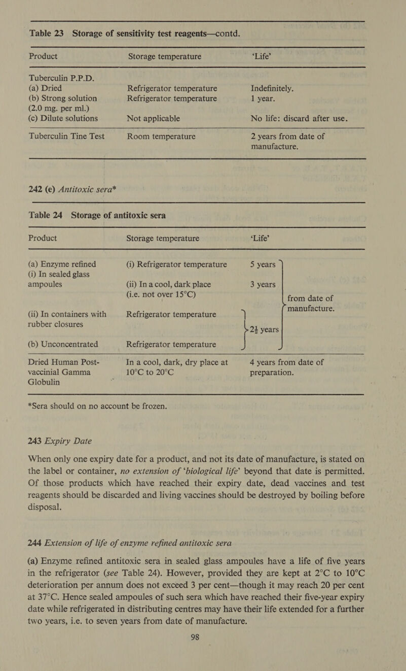 Product Tuberculin P.P.D. (a) Dried (b) Strong solution (2.0 mg. per ml.) (c) Dilute solutions Storage temperature Refrigerator temperature Refrigerator temperature Not applicable  Tuberculin Tine Test =e Room temperature Product (a) Enzyme refined (i) In sealed glass ampoules (ii) In containers with Storage temperature (i) Refrigerator temperature (ii) Ina cool, dark place (i.e. not over 15°C) Refrigerator temperature ‘Life’ Indefinitely. 1 year. No life: discard after use. 2 years from date of manufacture. ‘Life’ 5 years 3 years from date of } manufacture. rubber closures | it years 4 years from date of preparation. (b) Unconcentrated Refrigerator temperature  Dried Human Post- vaccinial Gamma Globulin In a cool, dark, dry place at 10°C to 20°C *Sera should on no account be frozen. 243 Expiry Date When only one expiry date for a product, and not its date of manufacture, is stated on the label or container, no extension of ‘biological life’ beyond that date is permitted. Of those products which have reached their expiry date, dead vaccines and test reagents should be discarded and living vaccines should be destroyed by boiling before disposal. 244 Extension of life of enzyme refined antitoxic sera (a) Enzyme refined antitoxic sera in sealed glass ampoules have a life of five years in the refrigerator (see Table 24). However, provided they are kept at 2°C to 10°C deterioration per annum does not exceed 3 per cent—though it may reach 20 per cent at 37°C. Hence sealed ampoules of such sera which have reached their five-year expiry date while refrigerated in distributing centres may have their life extended for a further two years, i.e. to seven years from date of manufacture.